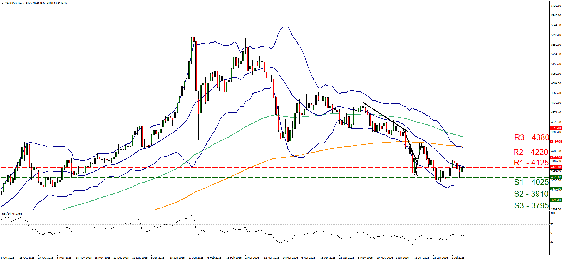 XAUUSD