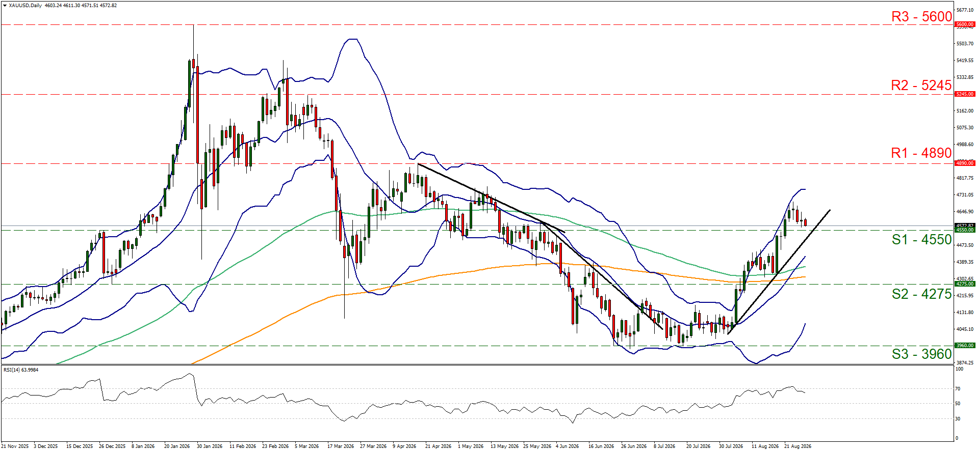 XAUUSD