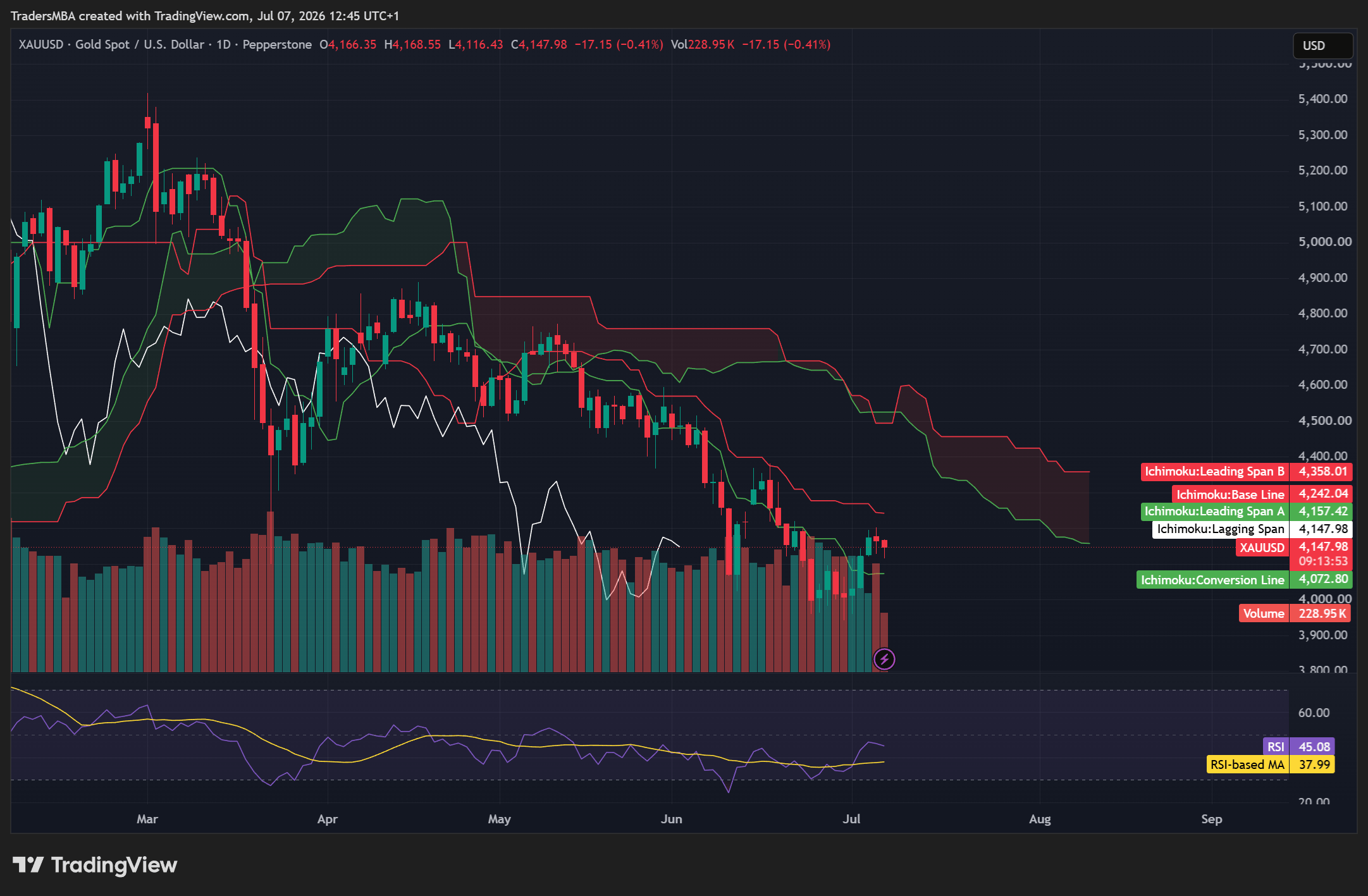 XAUUSD