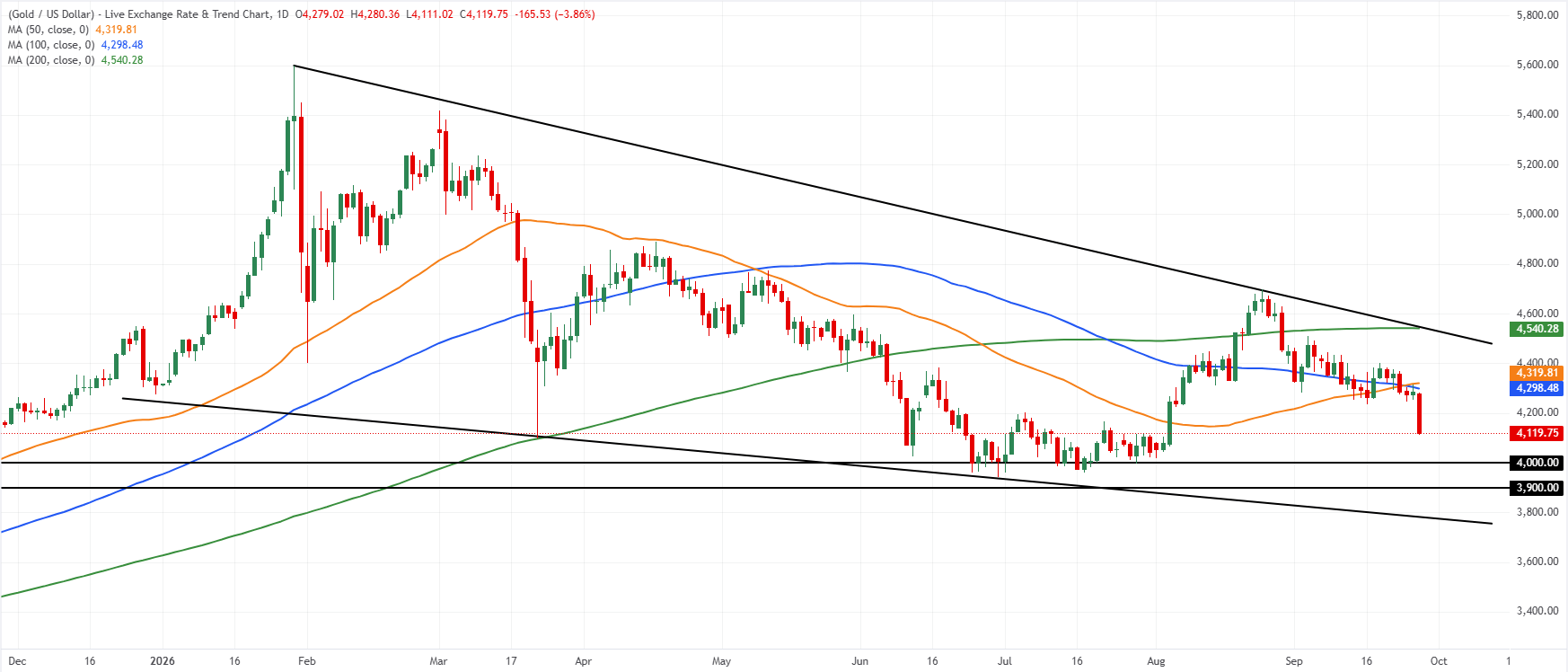 XAU/USD daily chart.