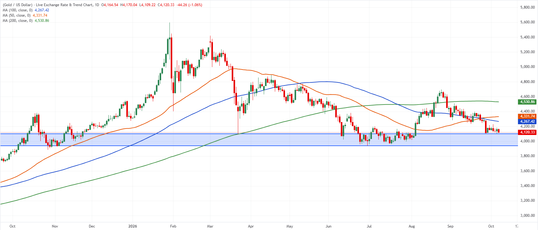 Gold (XAU/USD) daily chart