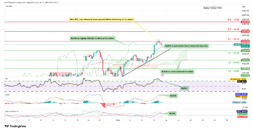 XAUUSD