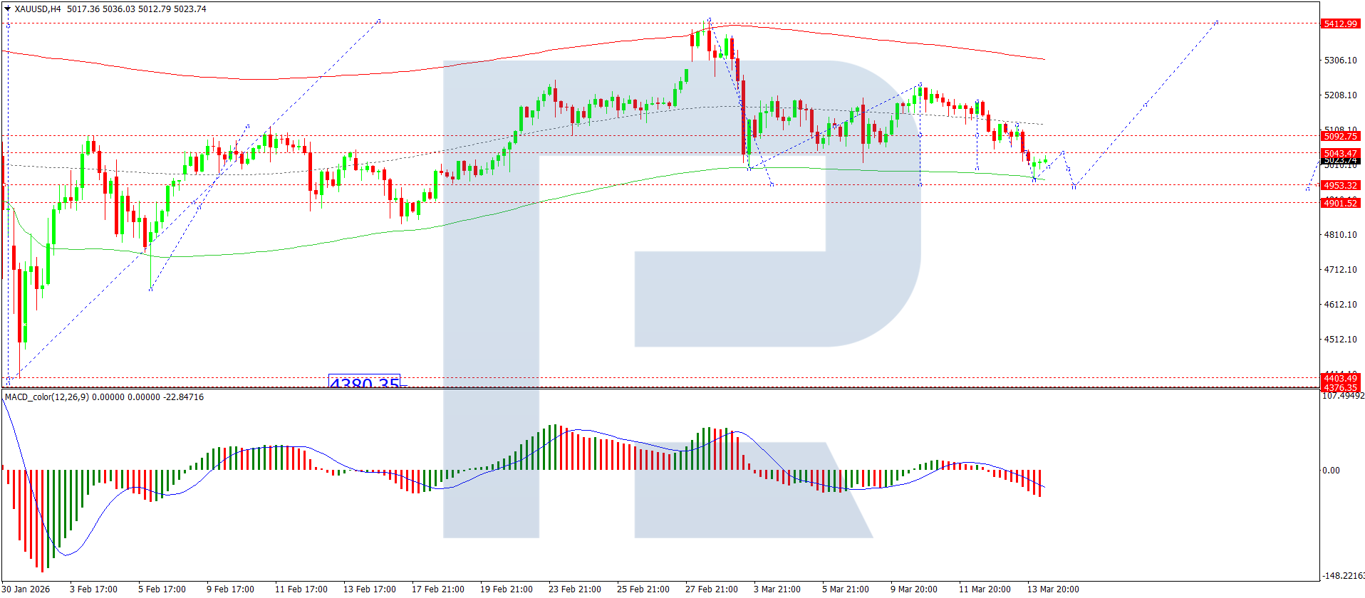 XAUUSD