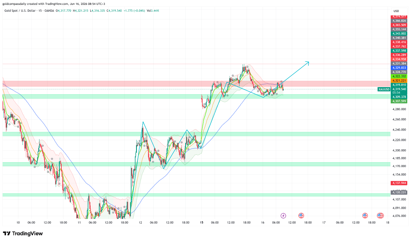 XAUUSD