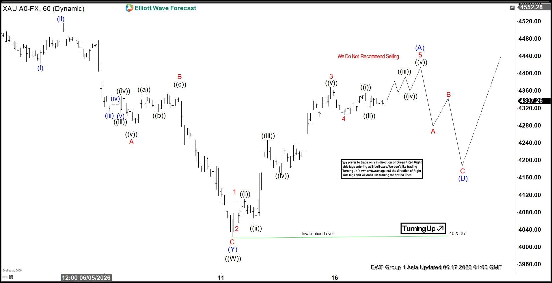 XAUUSD