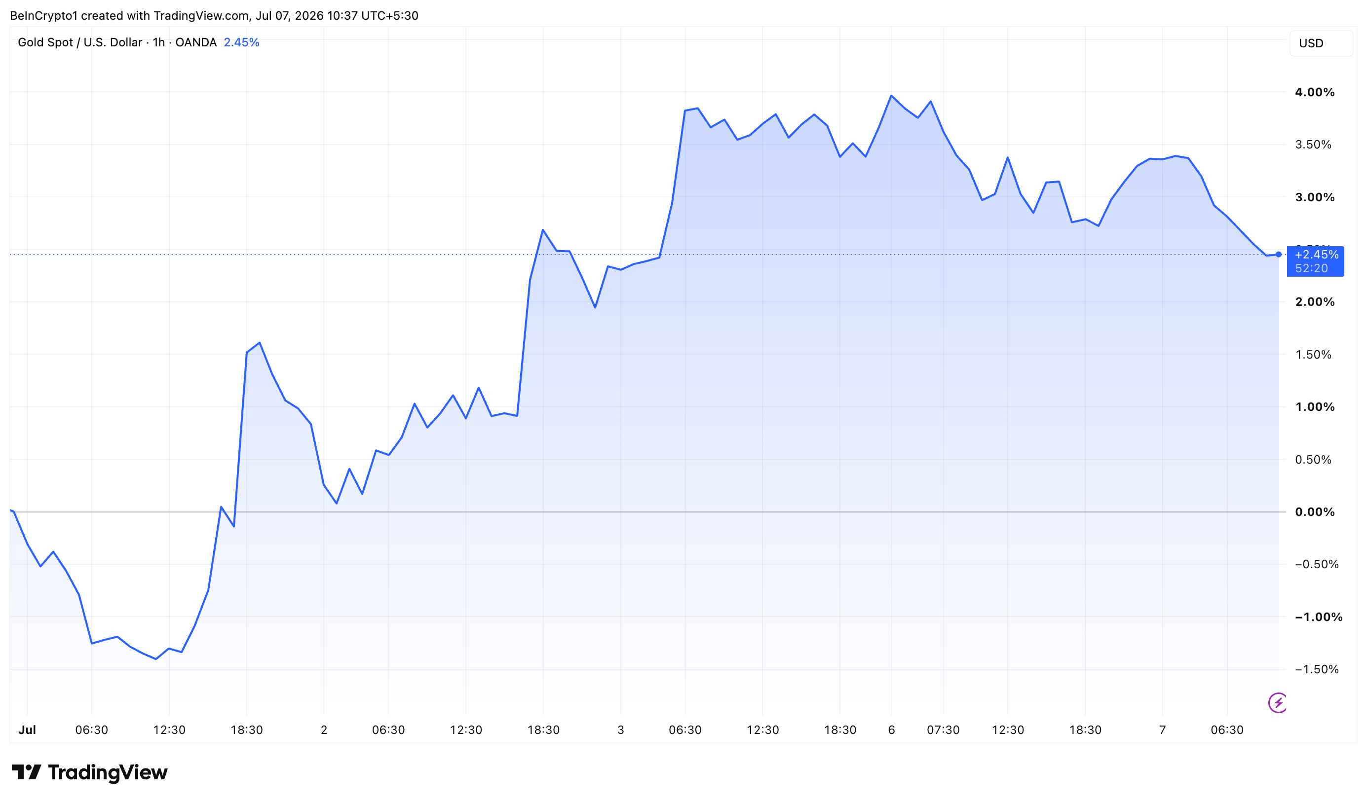 XAUUSD