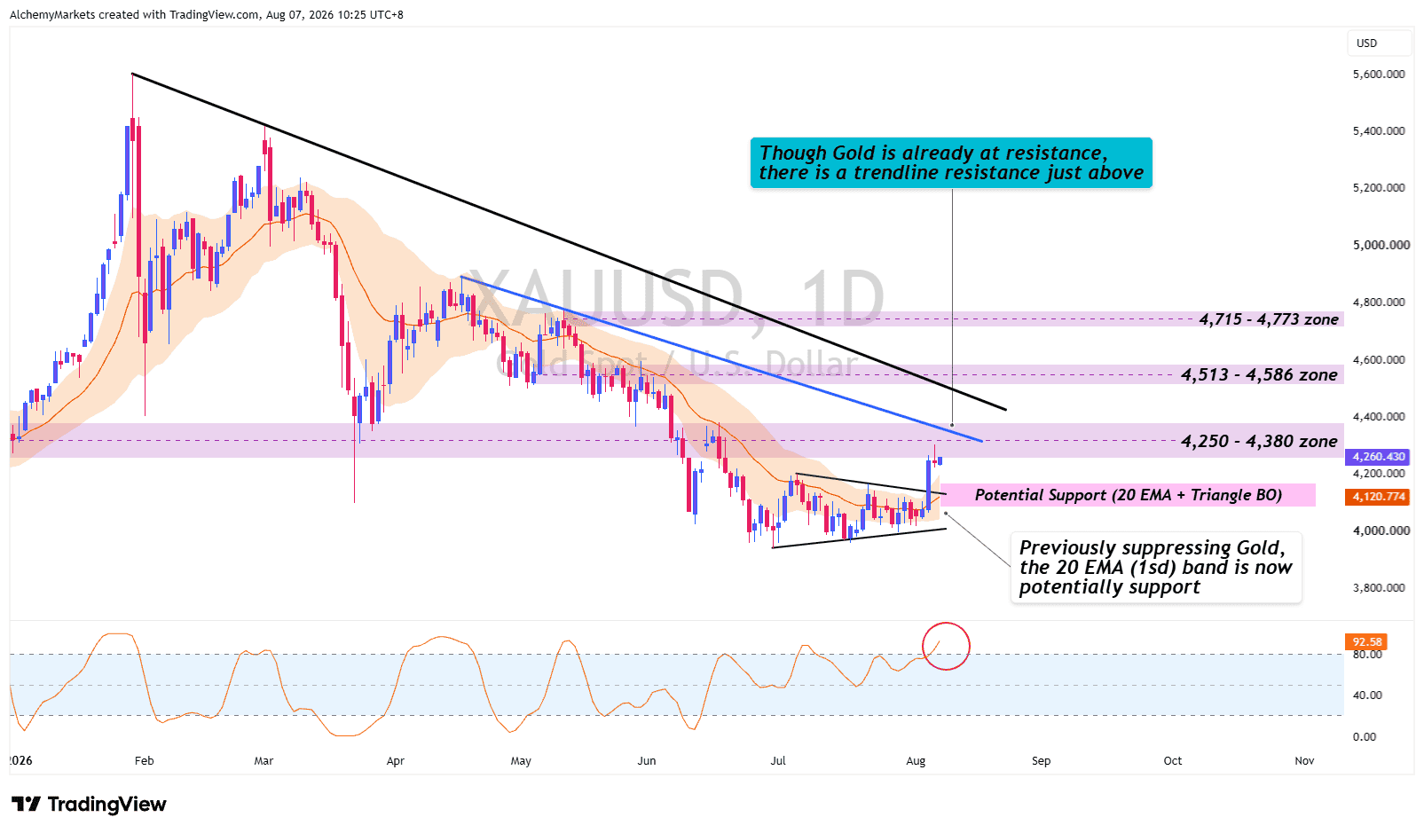 XAUUSD