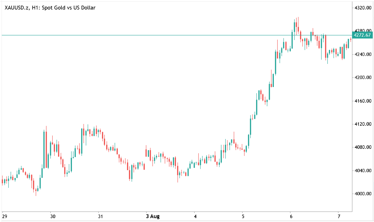 XAUUSD