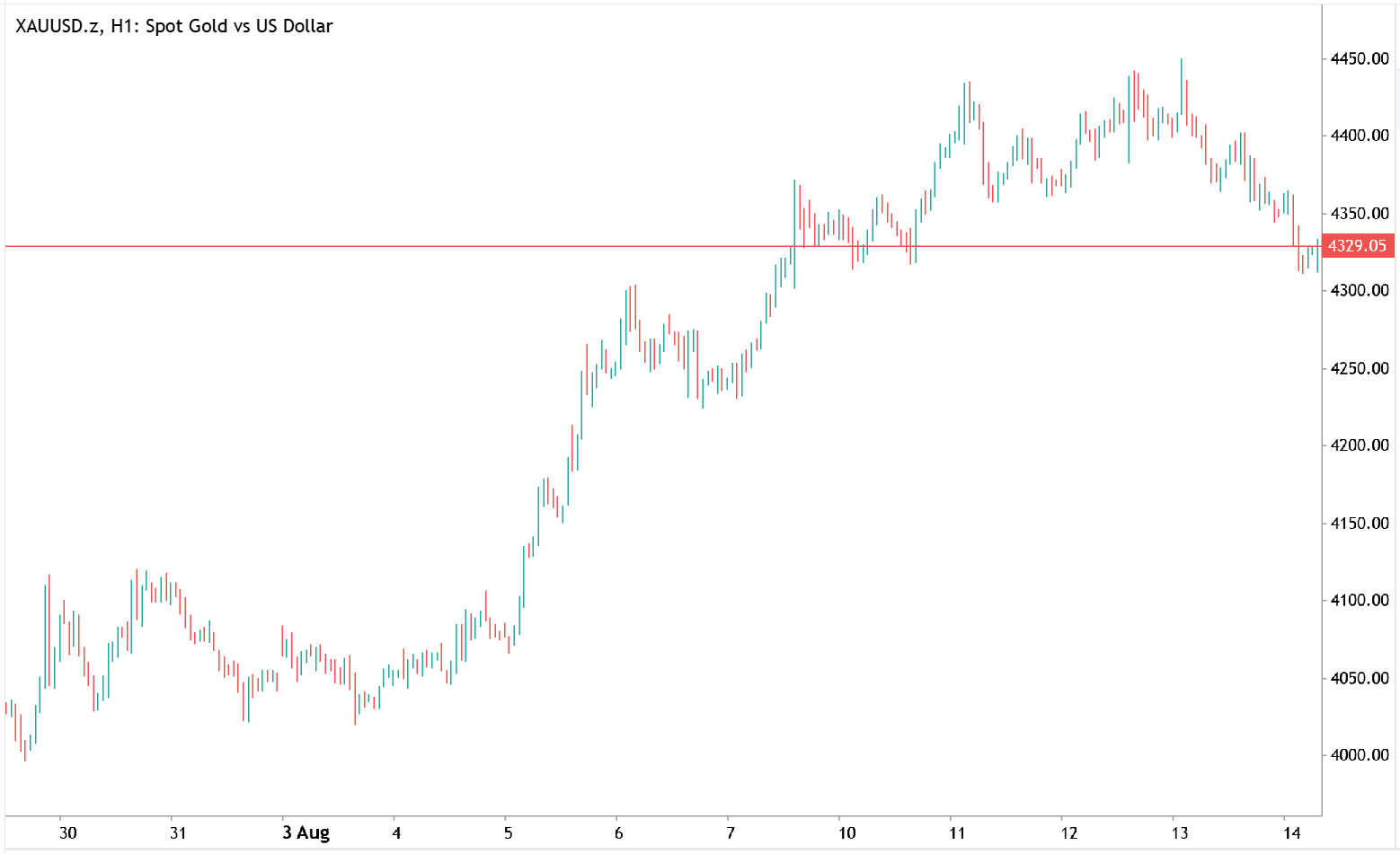XAUUSD