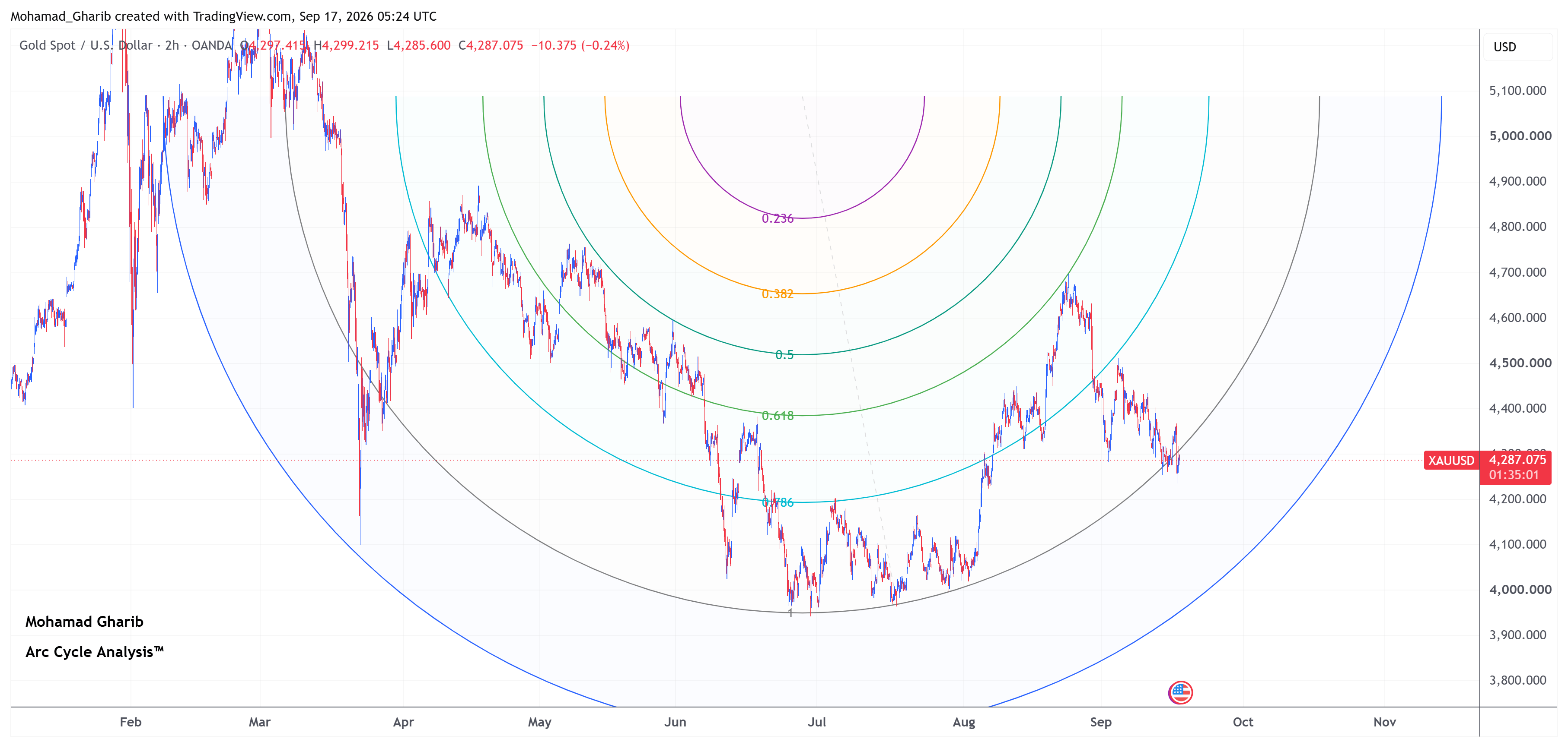 XAUUSD