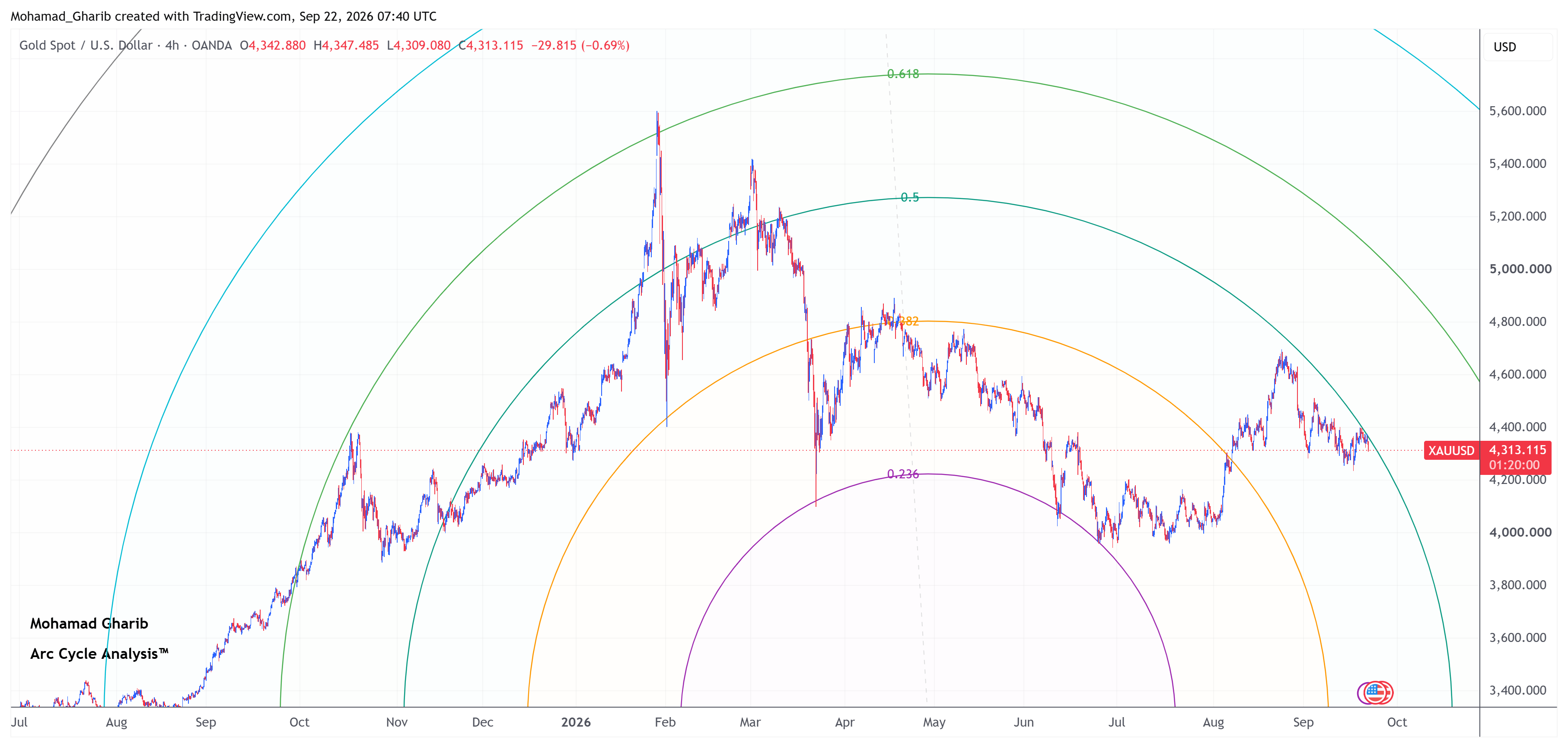 XAUUSD