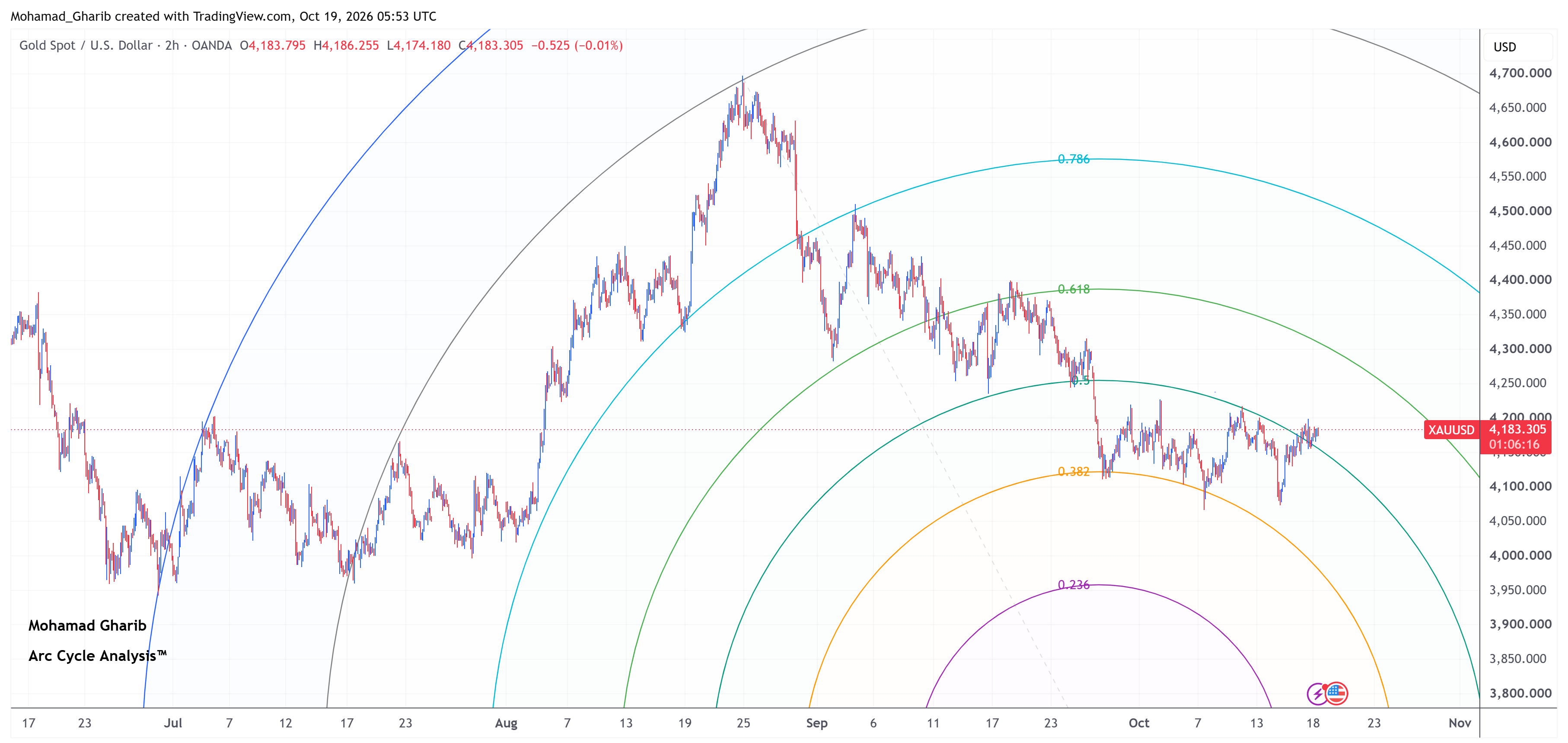 XAUUSD