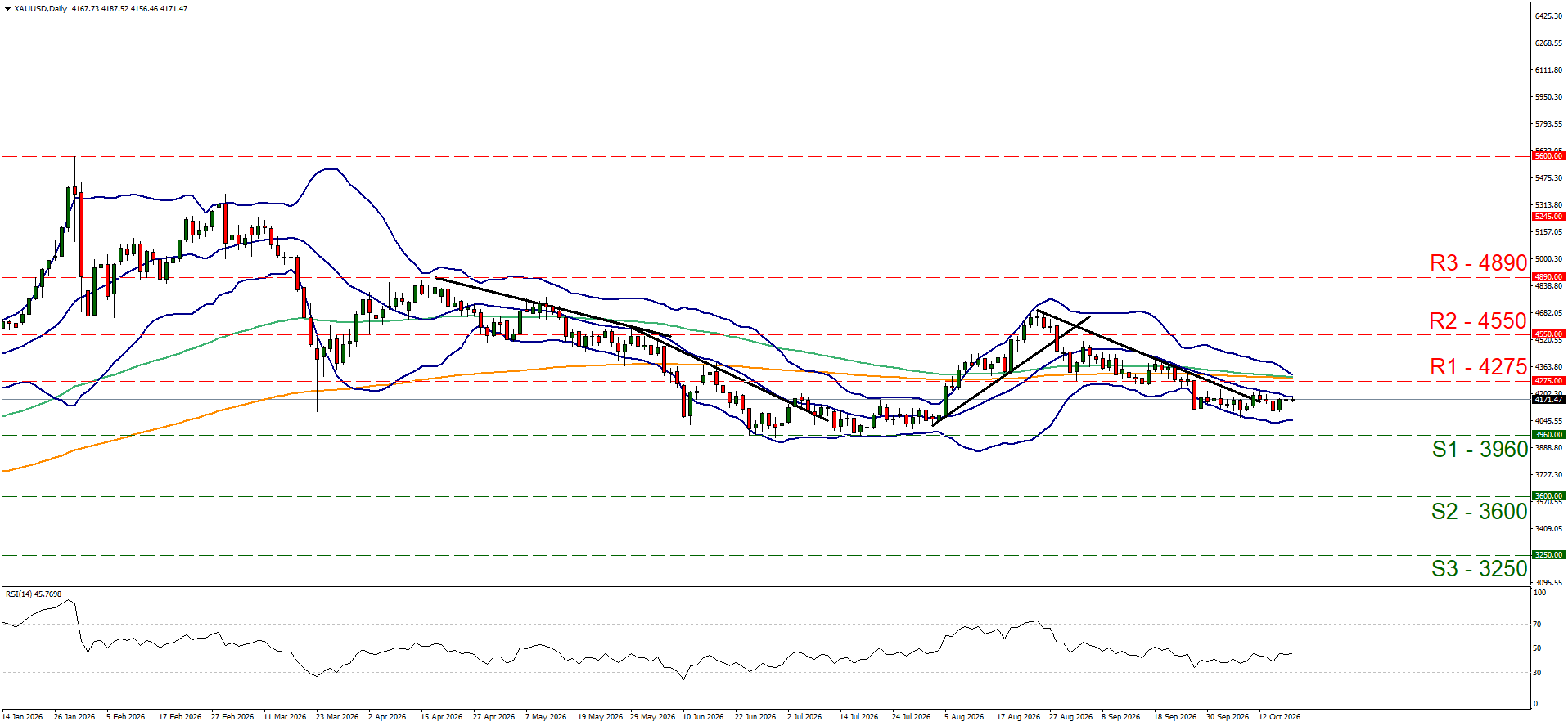 XAUUSD