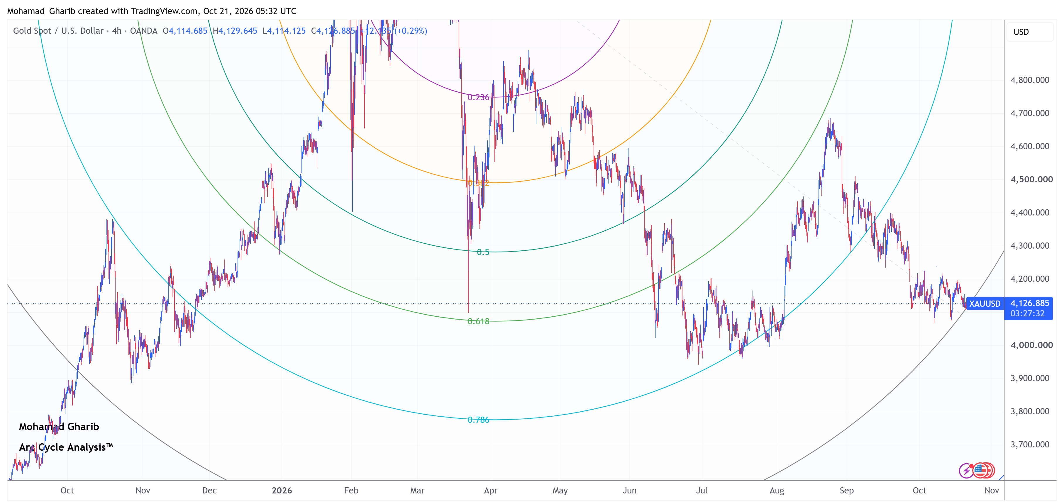 XAUUSD