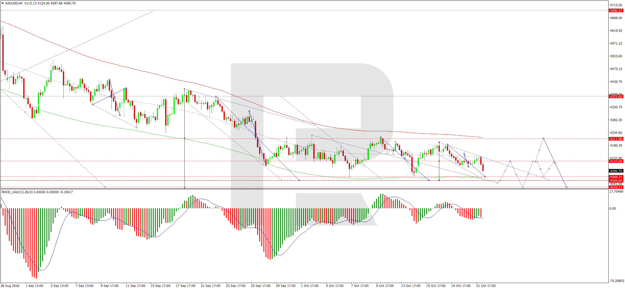 XAUUSD