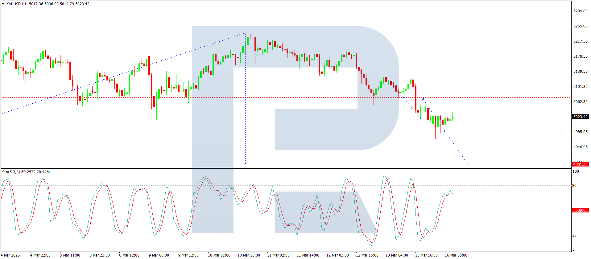 XAUUSD