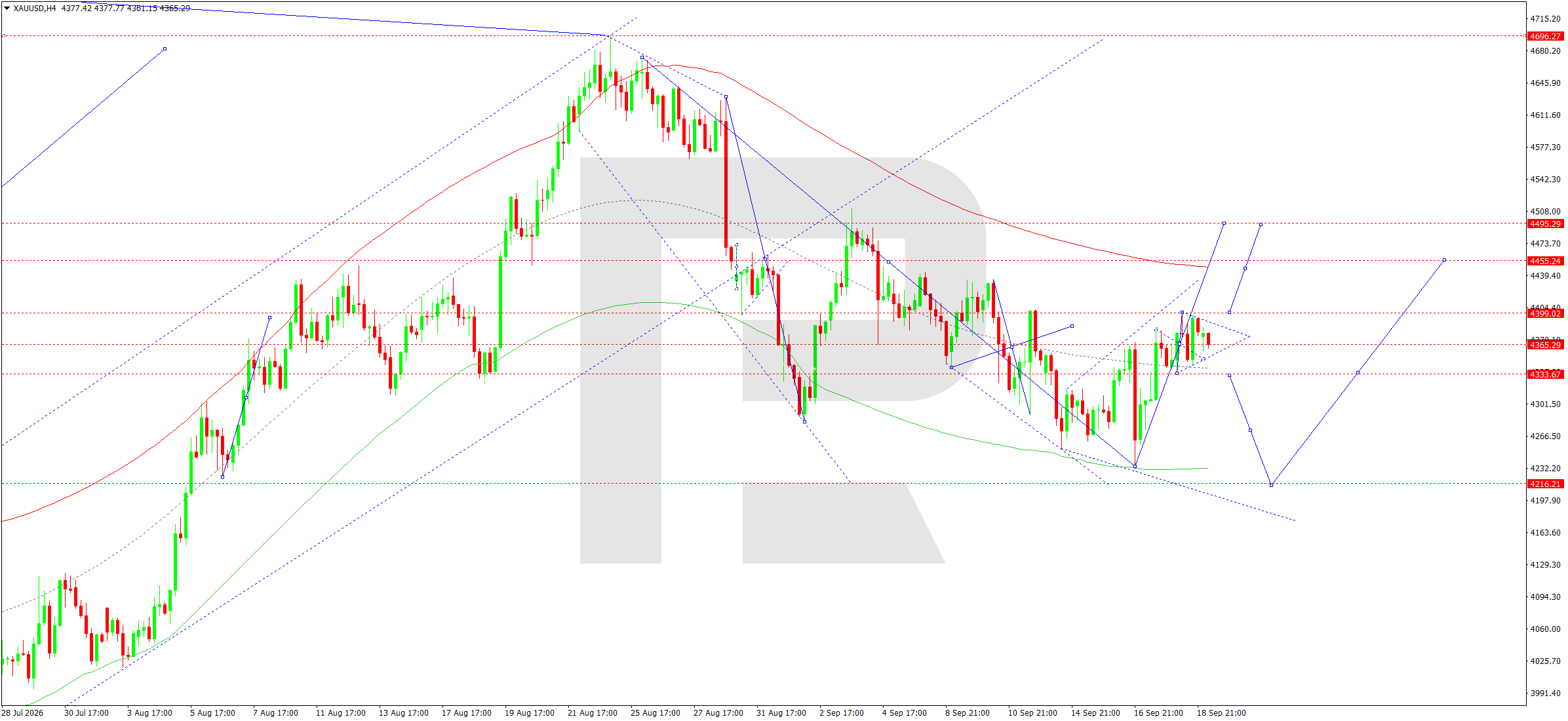 XAUUSD