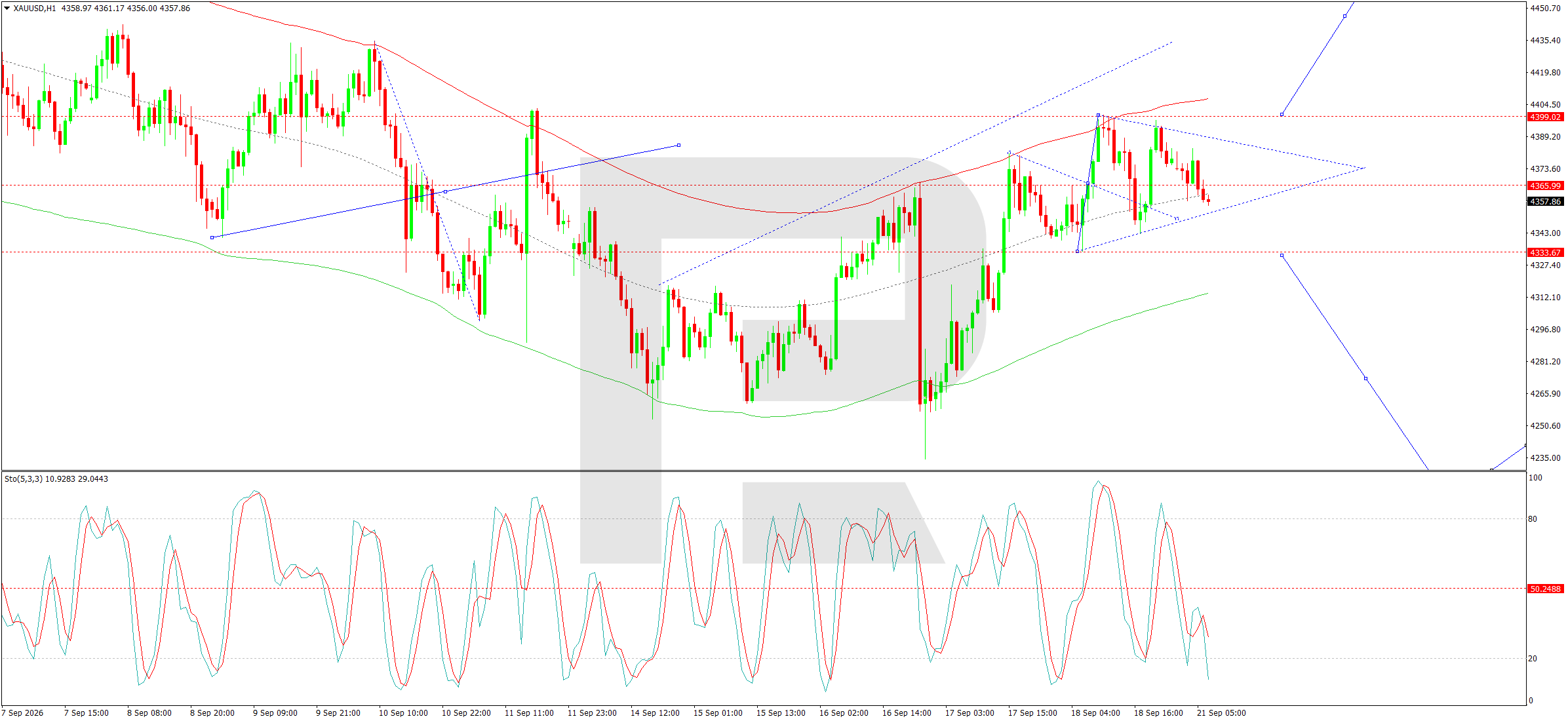 XAUUSD
