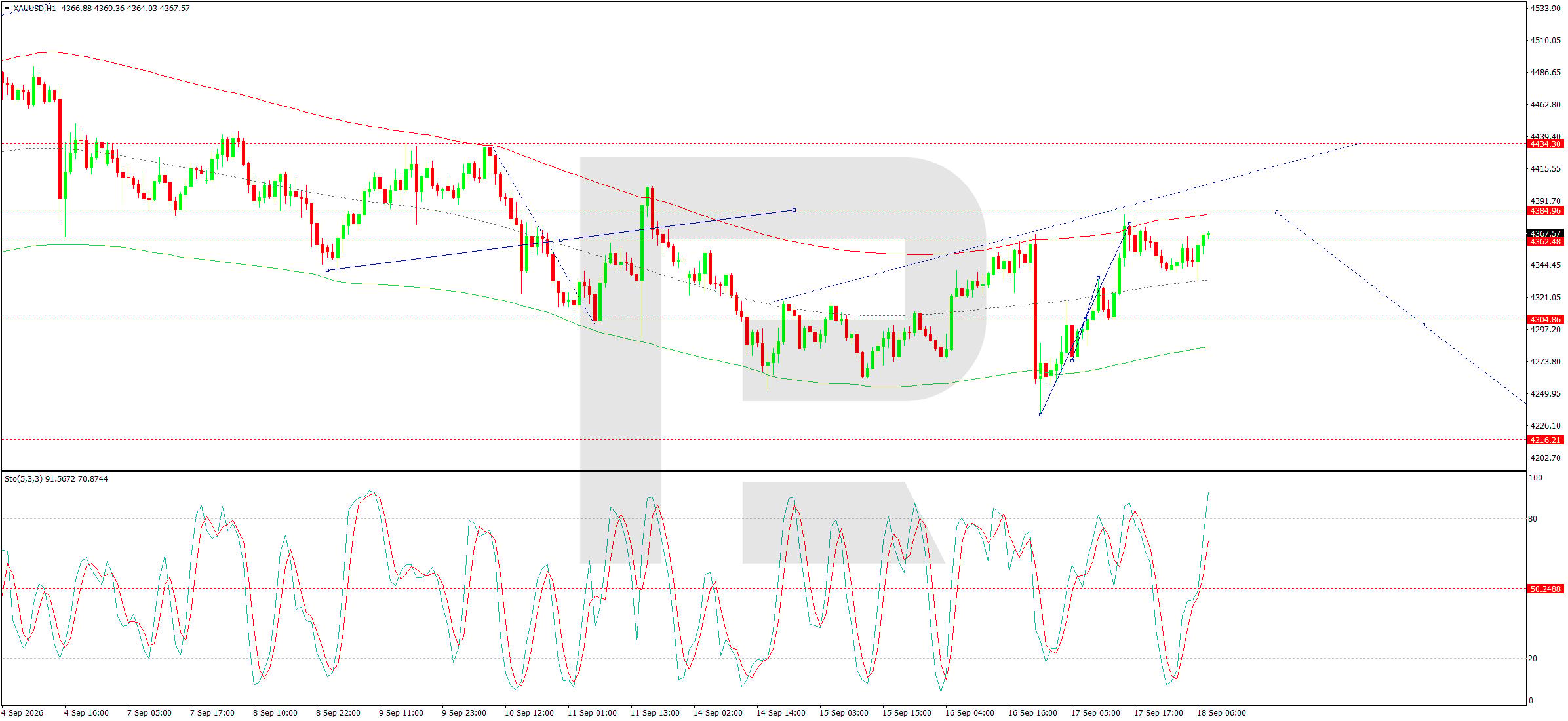XAUUSD