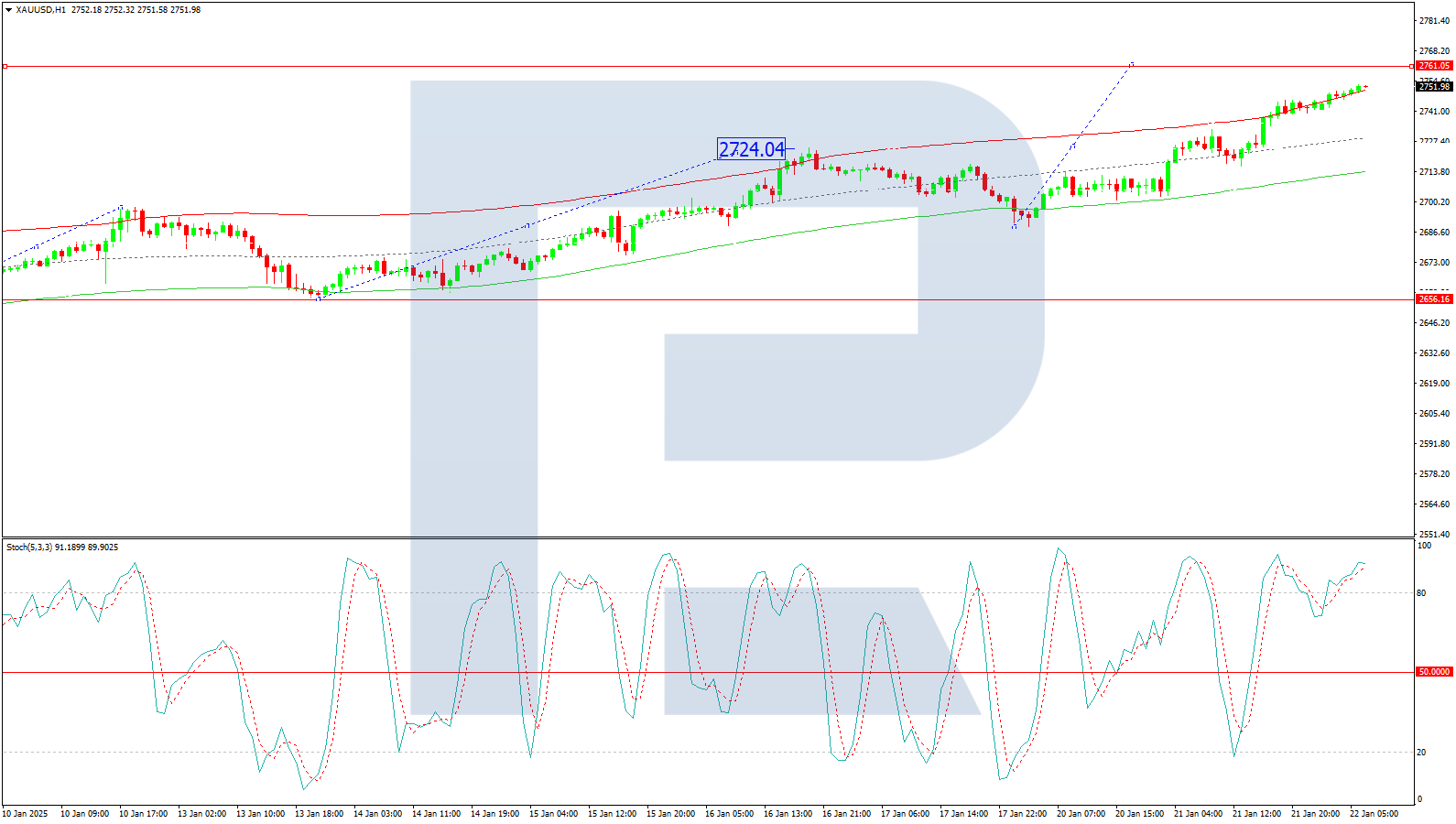 XAU/USD forecast