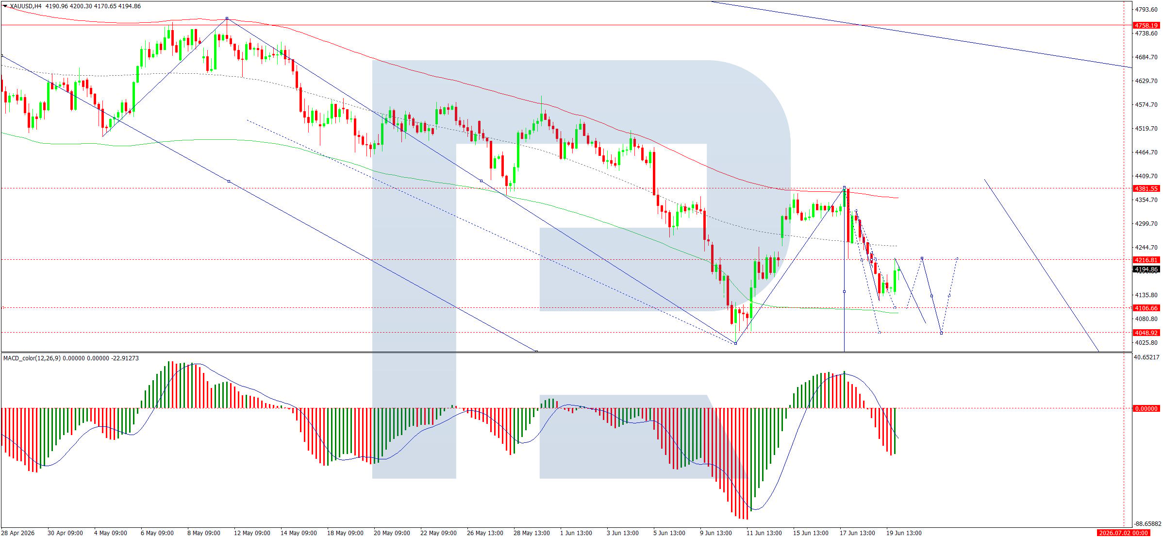 XAUUSD