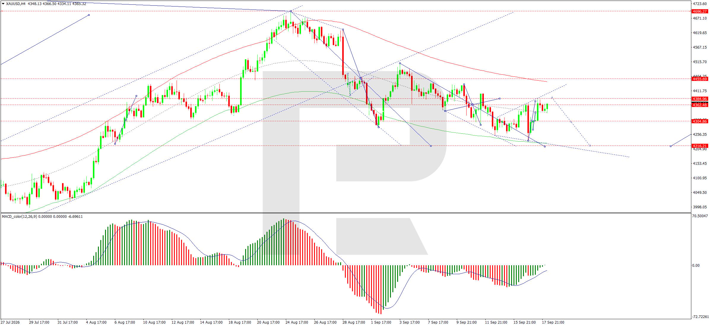 XAUUSD