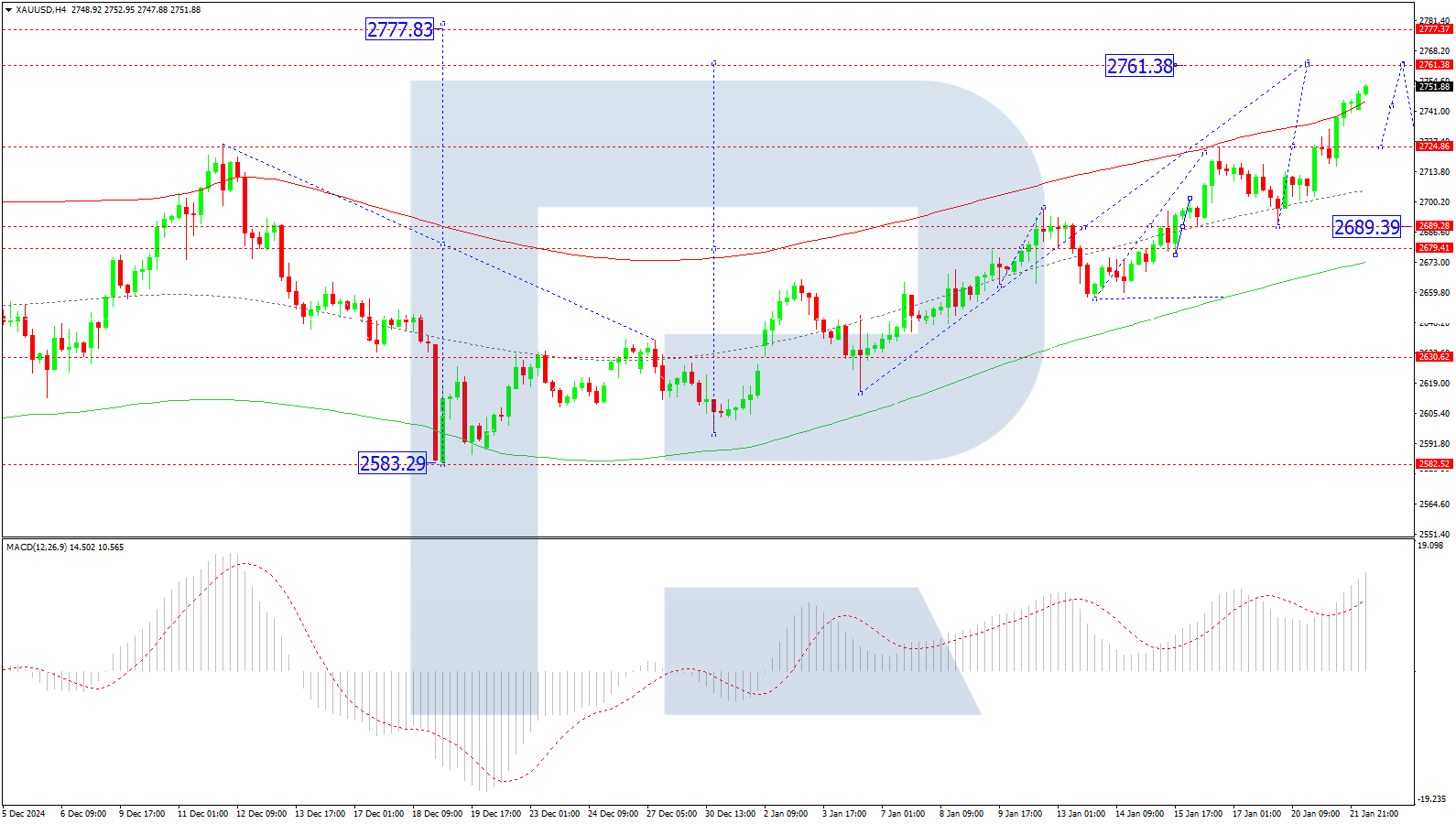 XAU/USD forecast