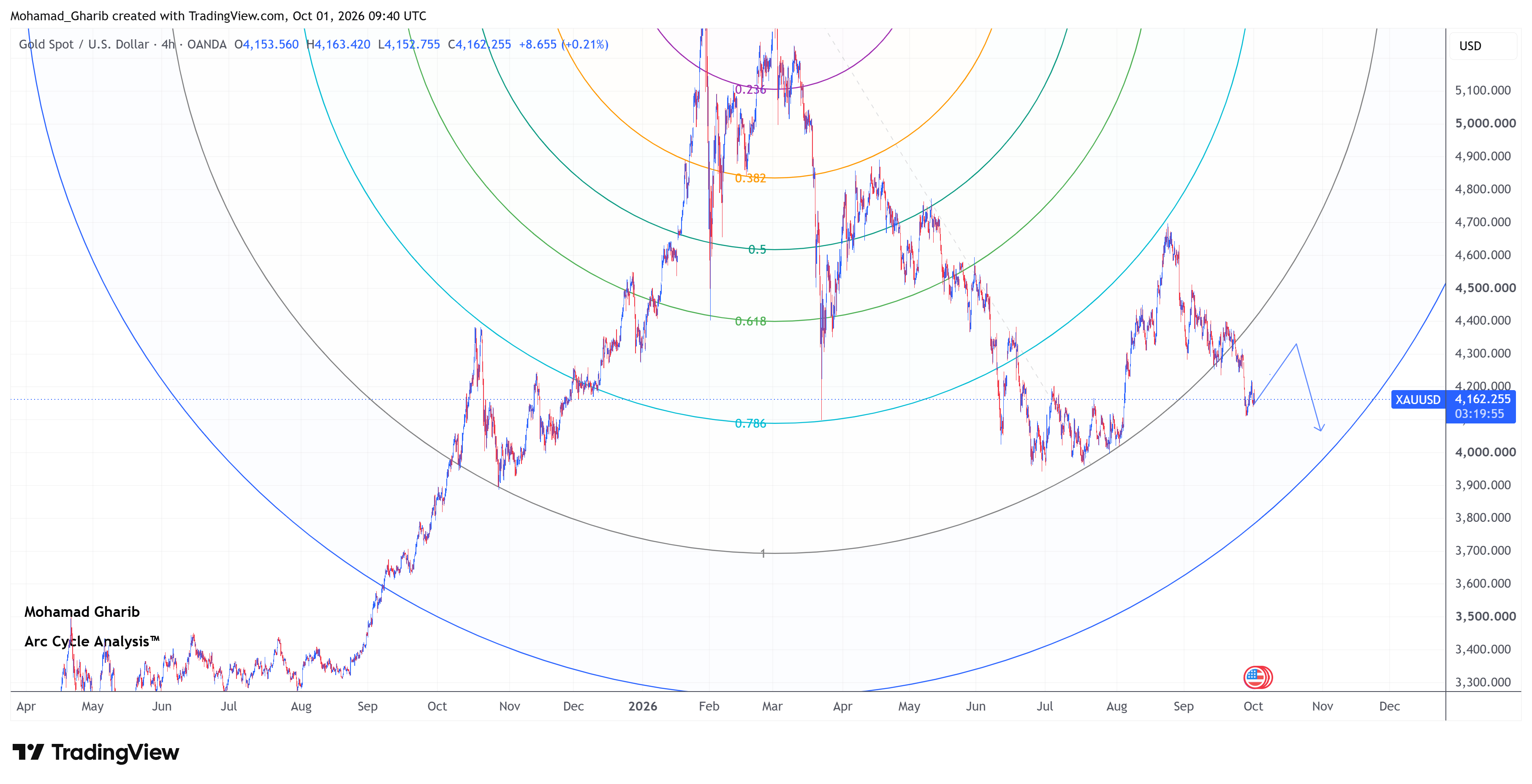 XAUUSD