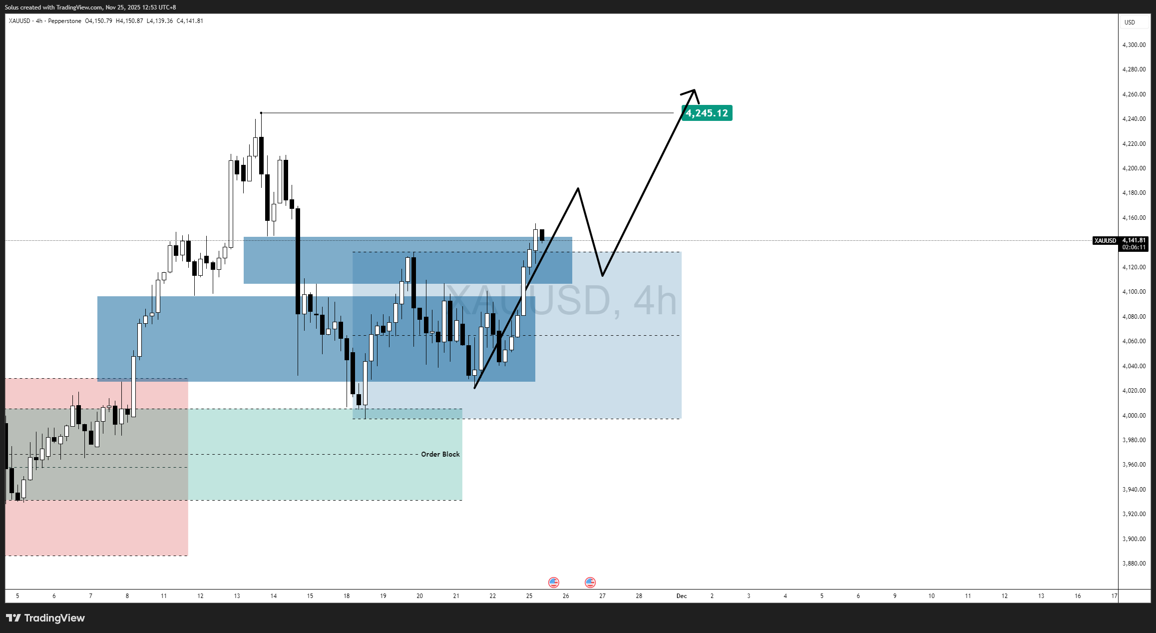 Gold price forecast: Above $4,100 on Fed cut bets