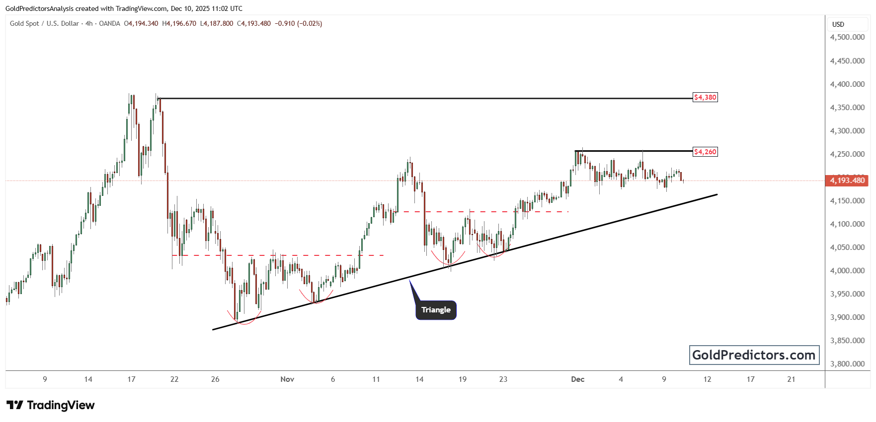 Gold maintains strength on policy easing hopes and global risk factors