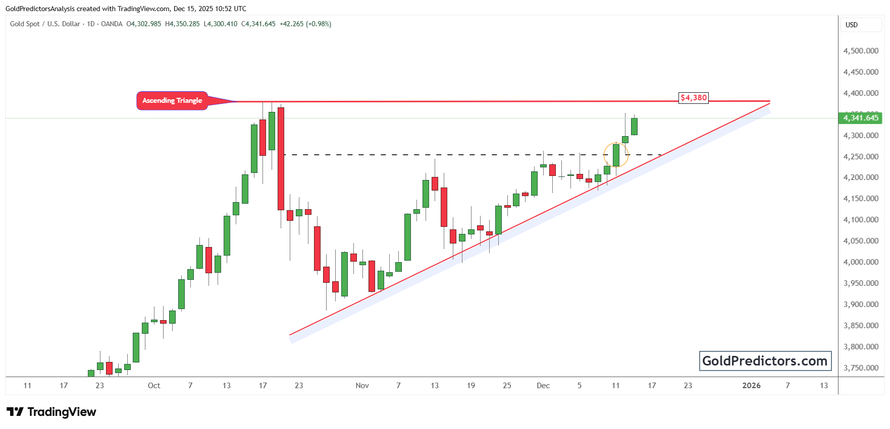 Gold holds uptrend as Dollar weakens and Fed signals more cuts