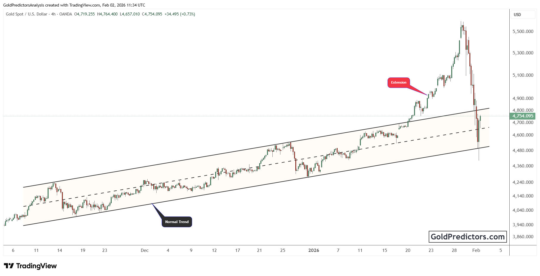 Gold faces headwinds from Dollar strength and Warsh Fed outlook