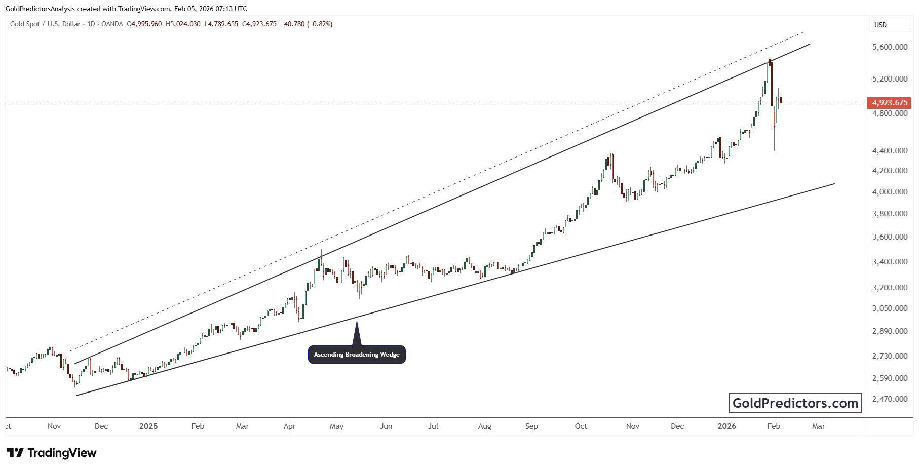 gold chart