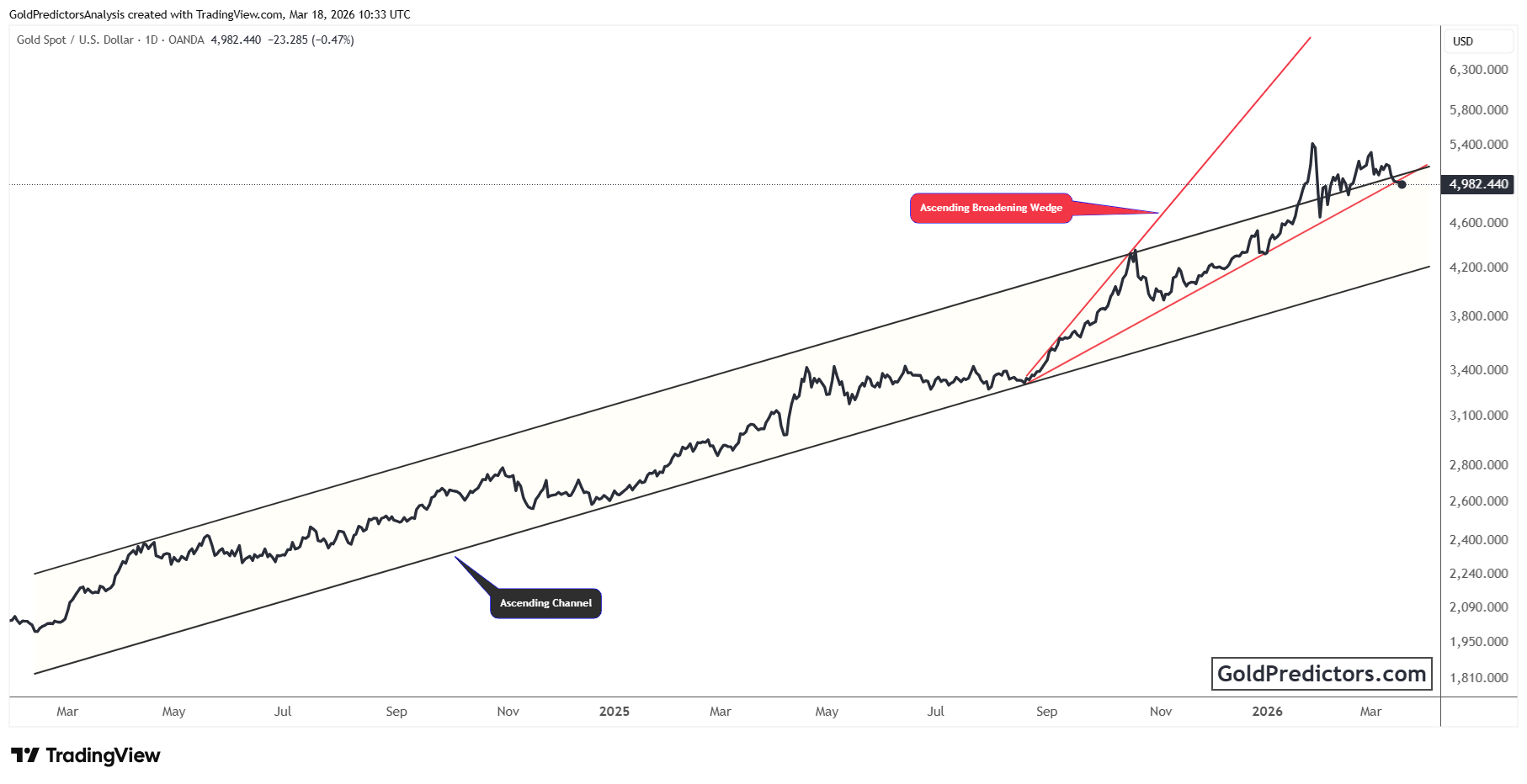 Gold stabilizes below $5,000 as markets reassess Fed policy path
