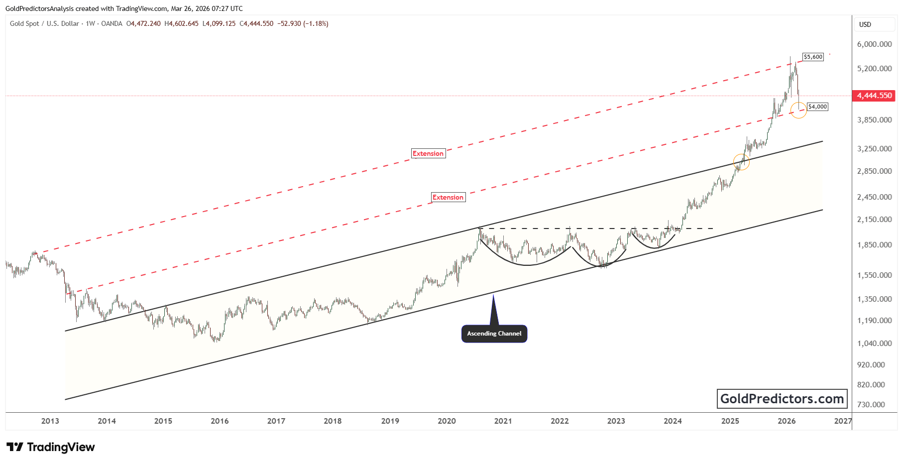 gold chart