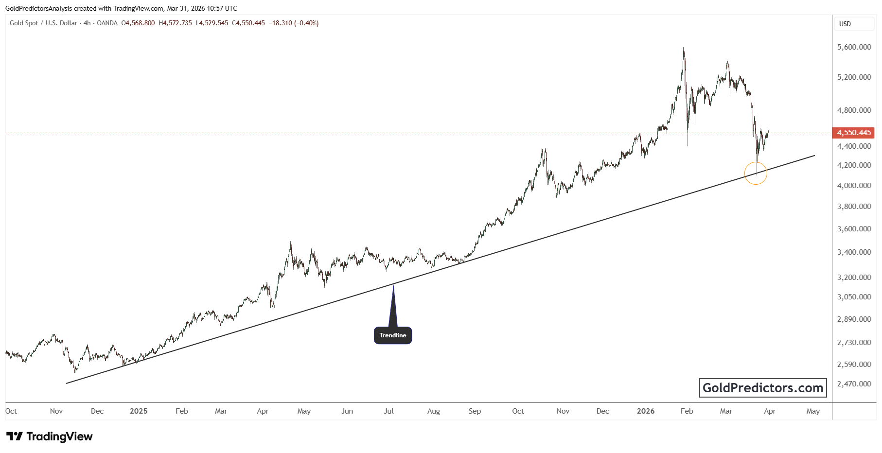 gold chart