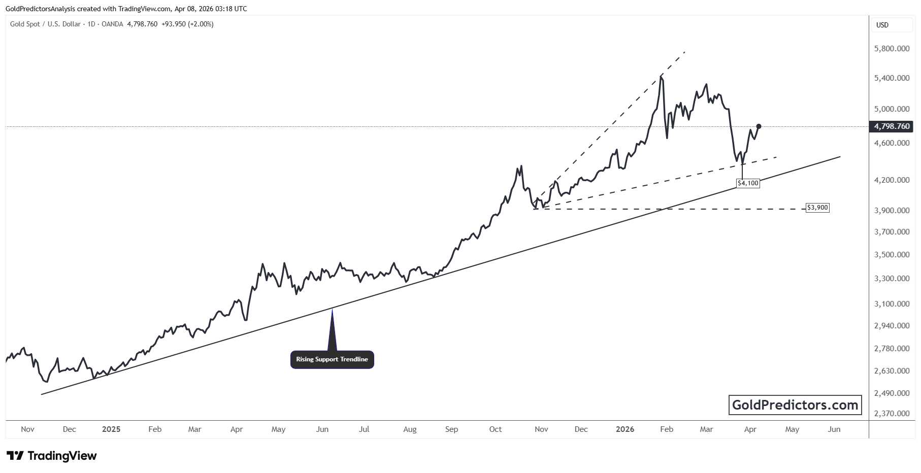 Gold Chart