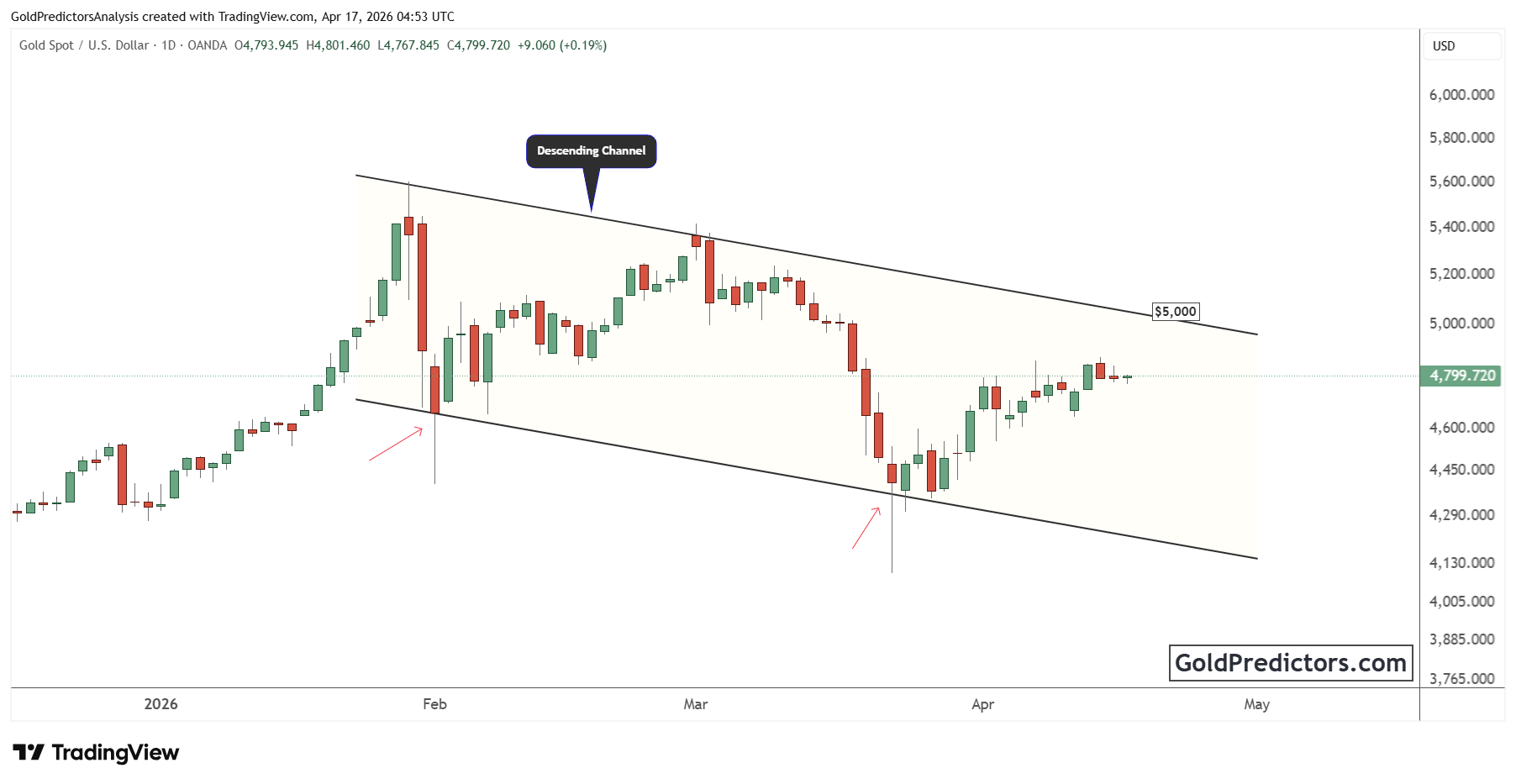 Gold Chart