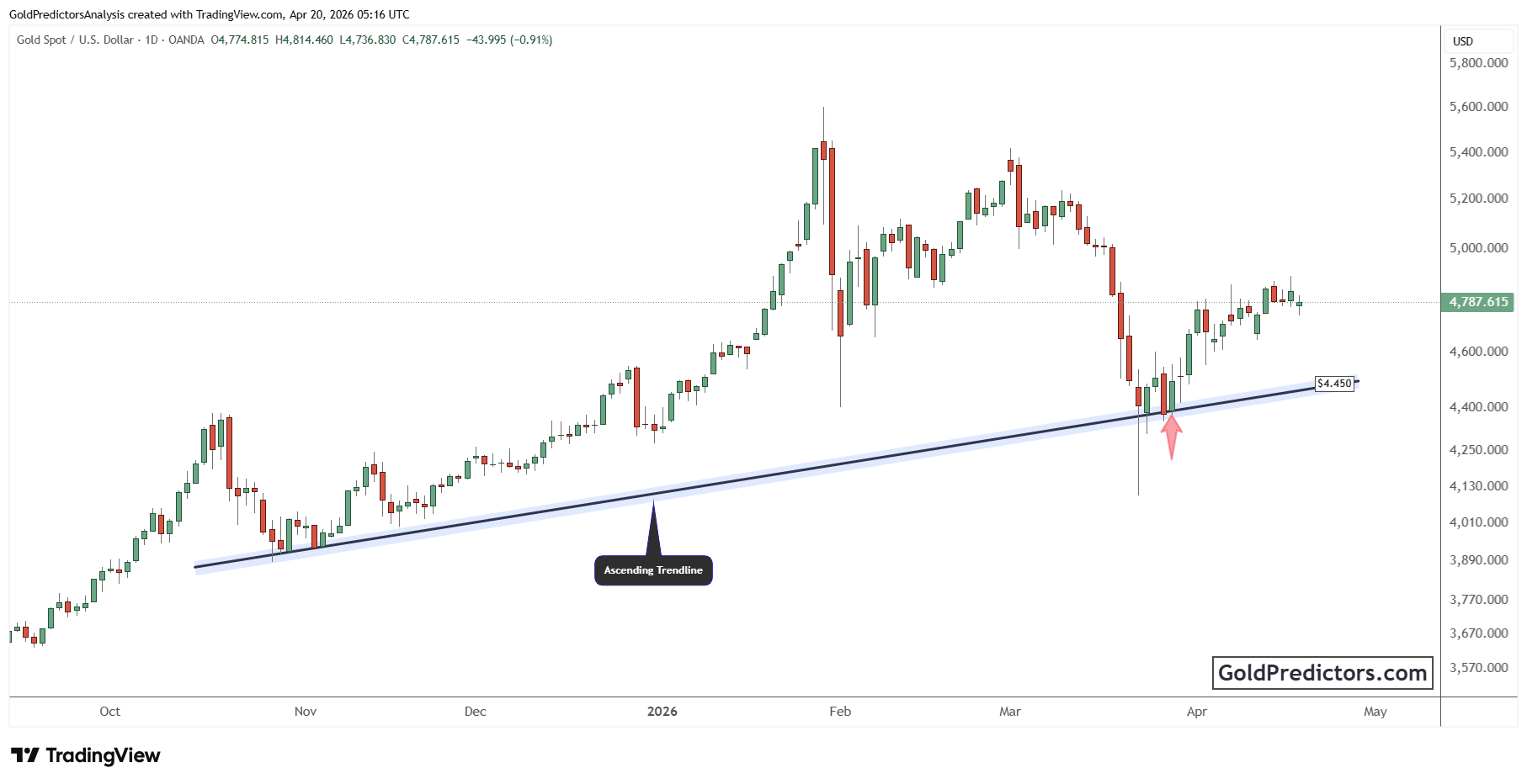 Gold Chart