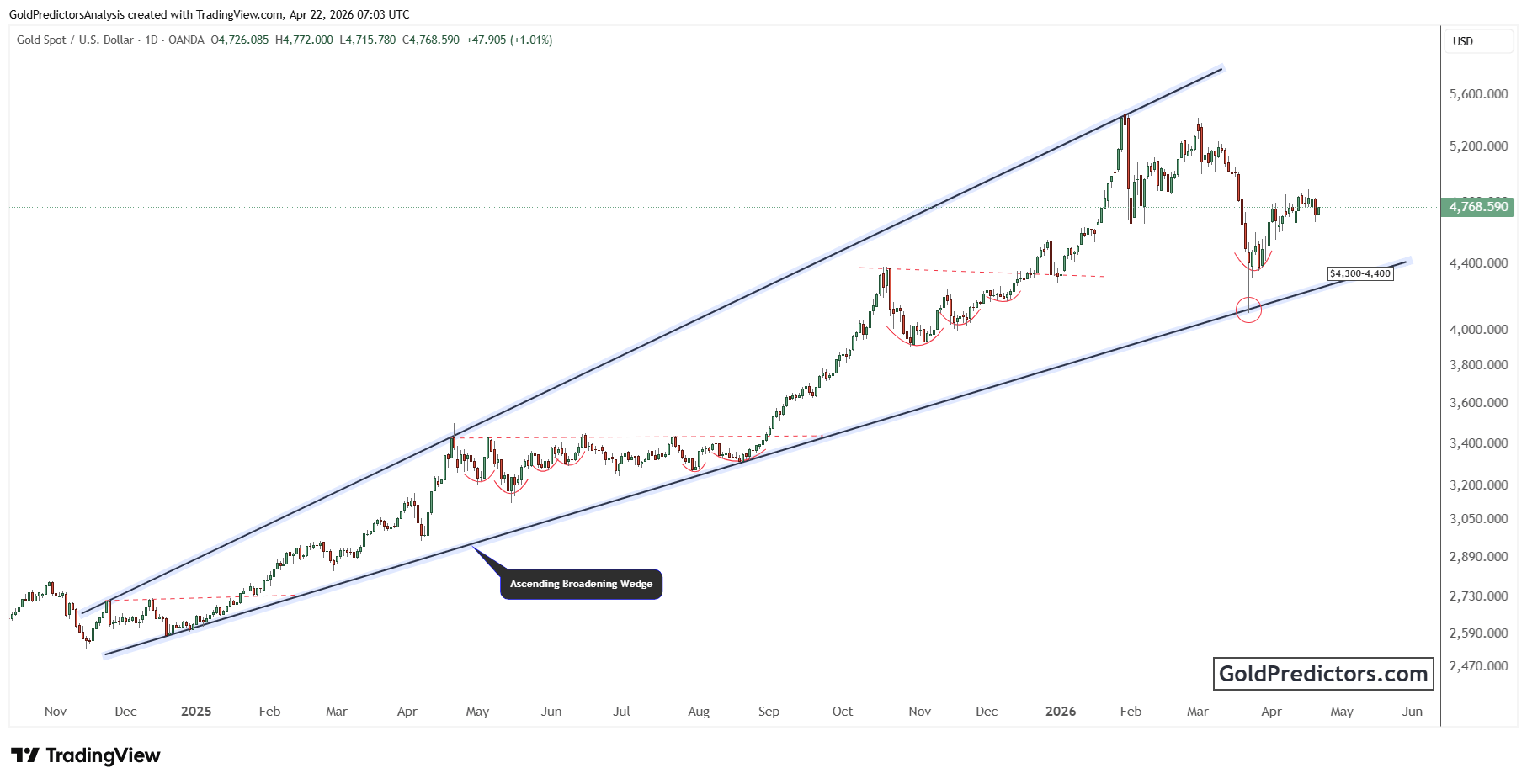 gold chart