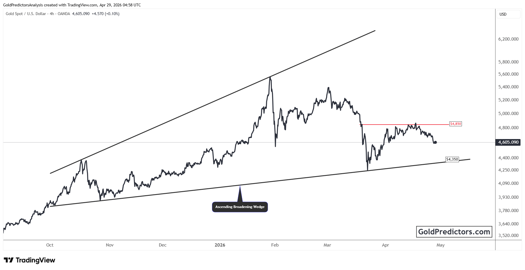 Gold Chart