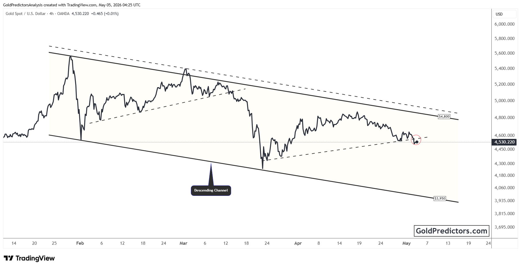 Gold Chart