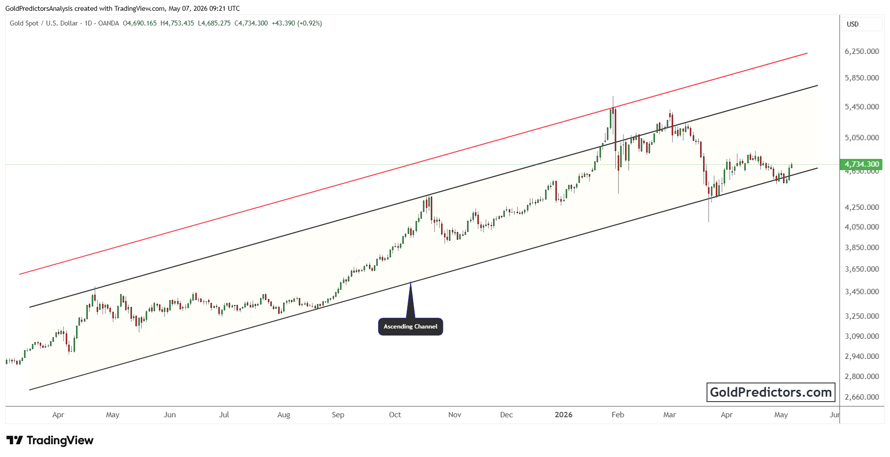 Gold Chart