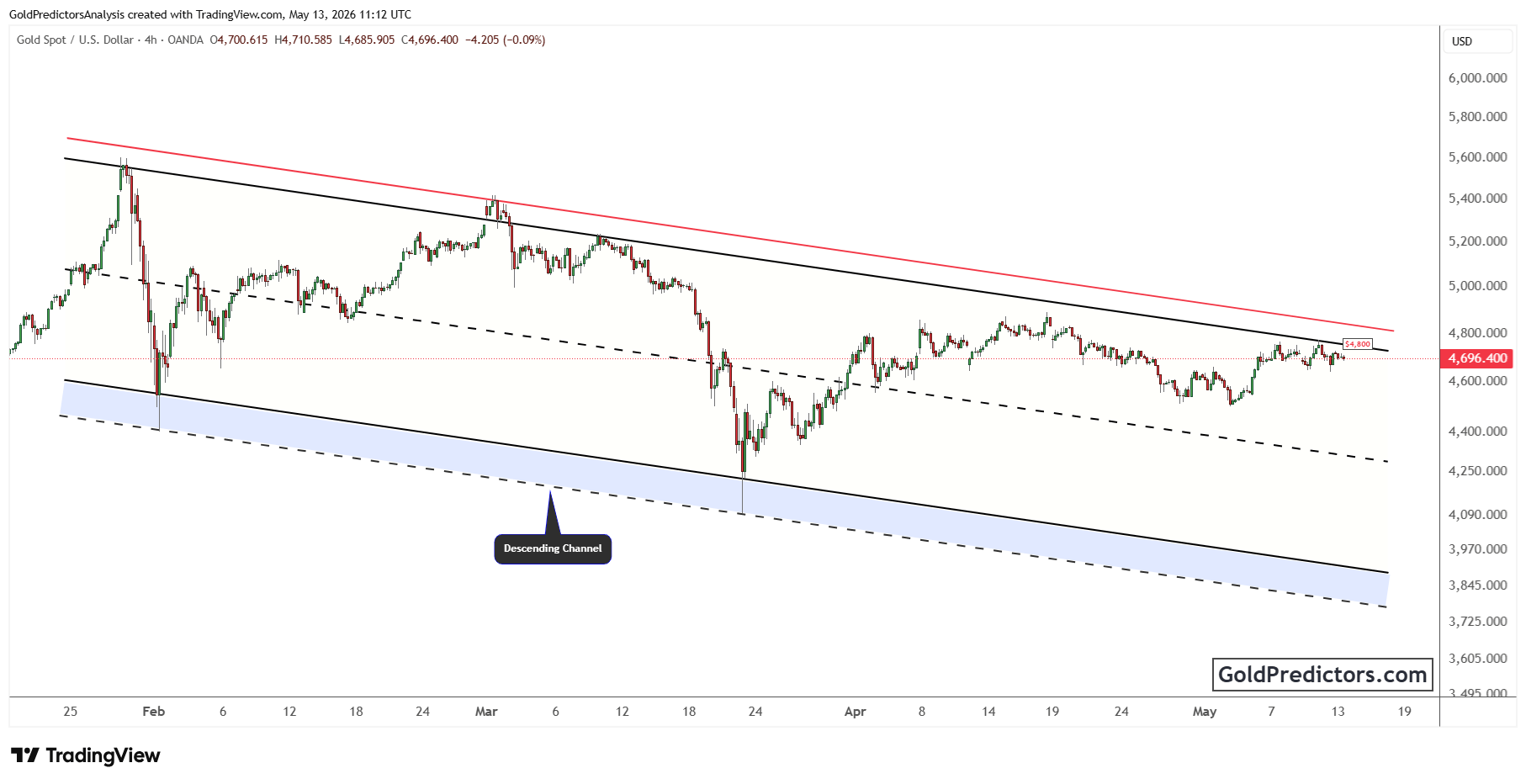 Gold Chart