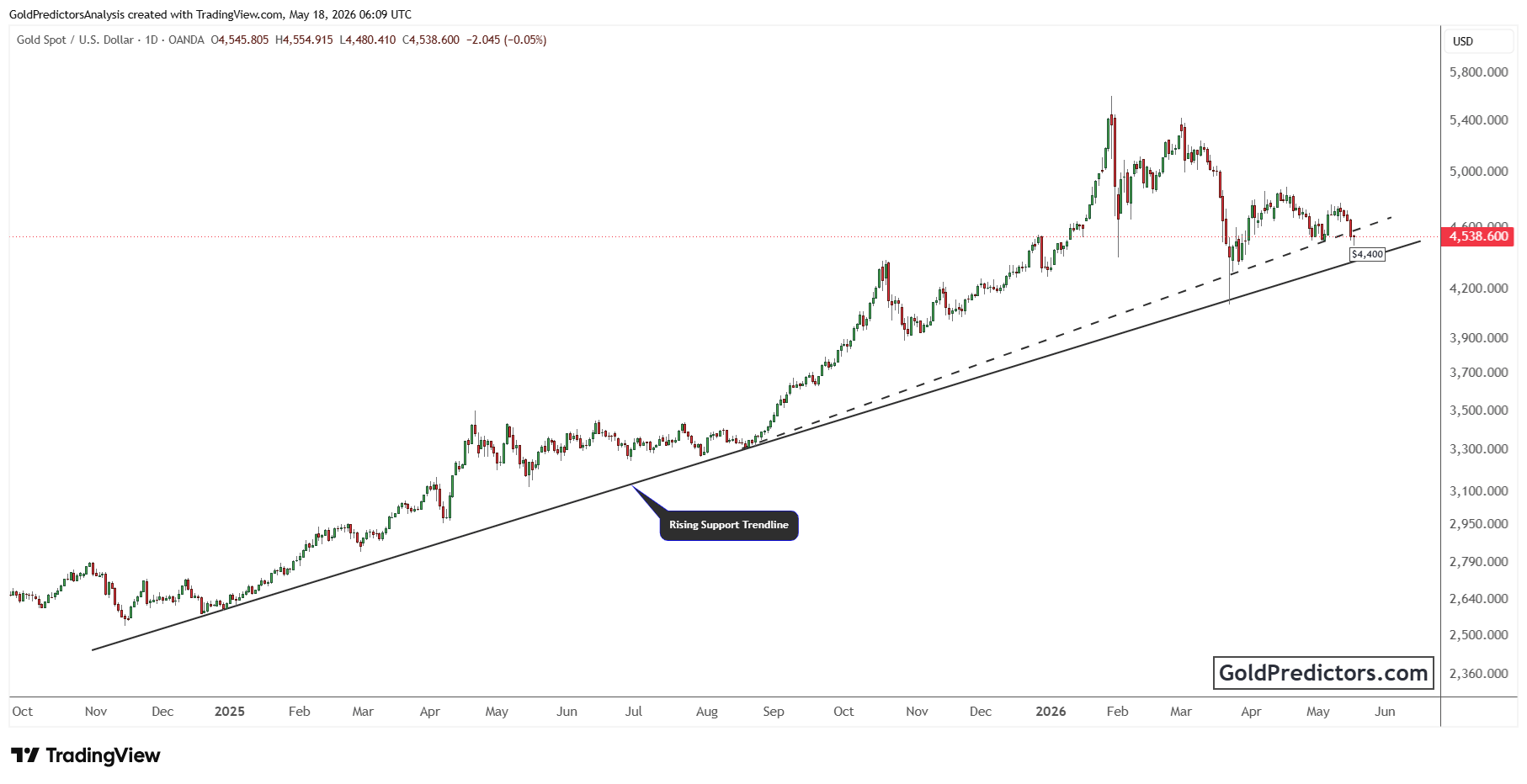Gold Chart