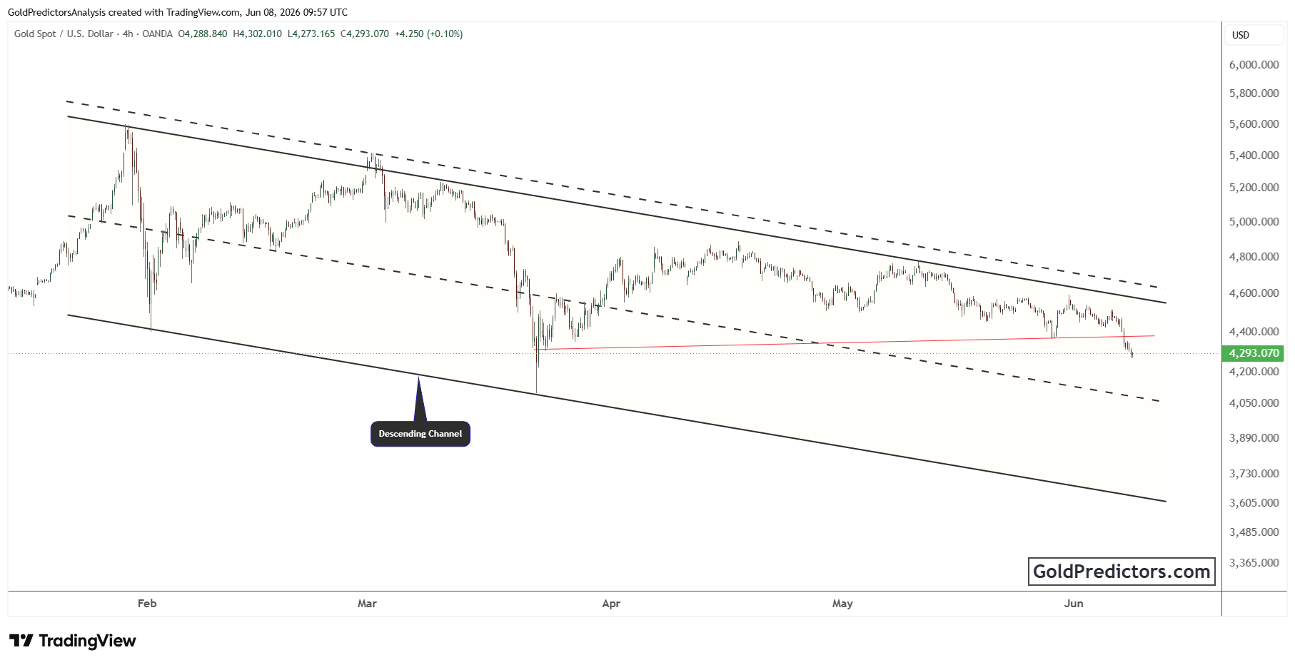 Gold Chart