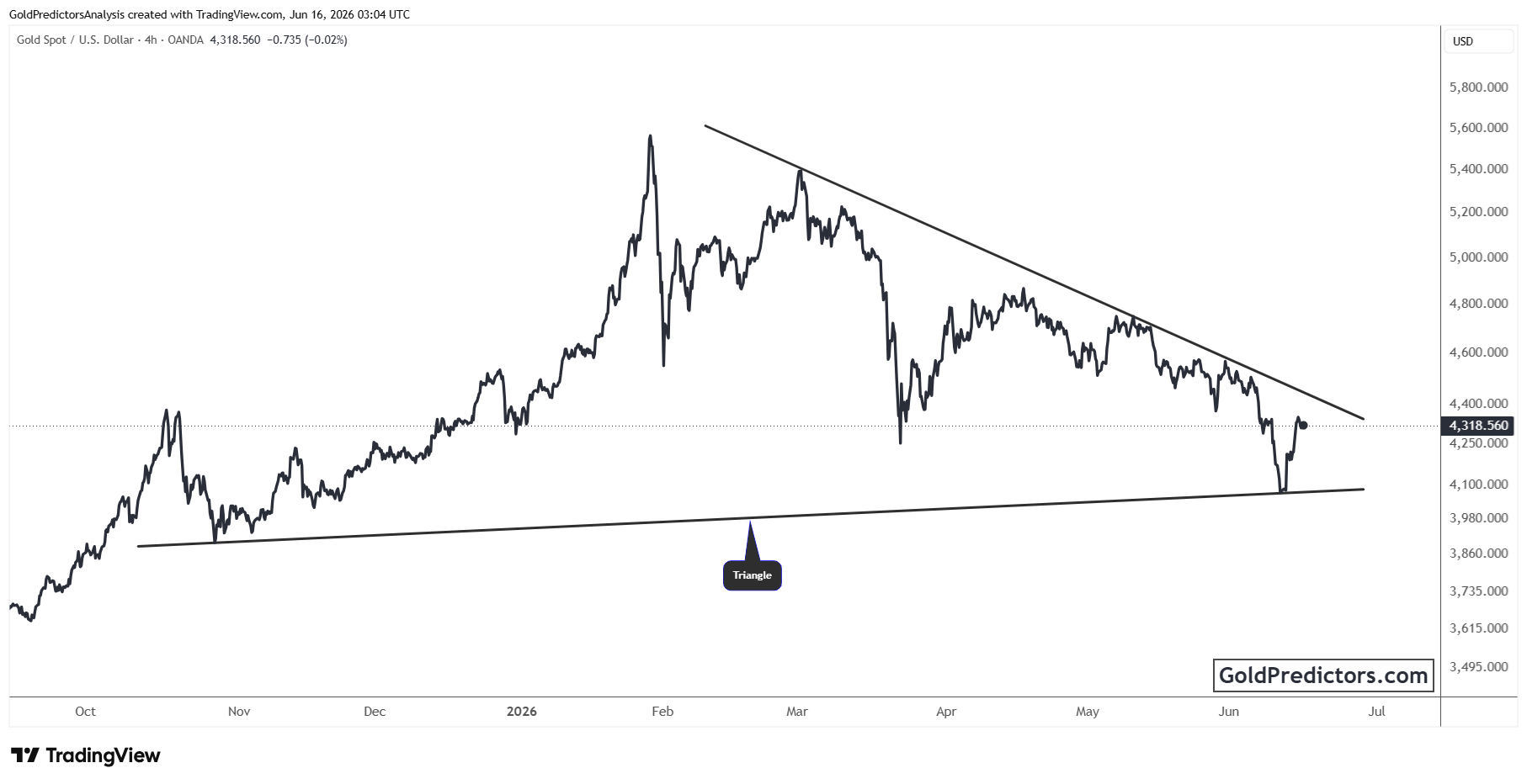 Gold Chart