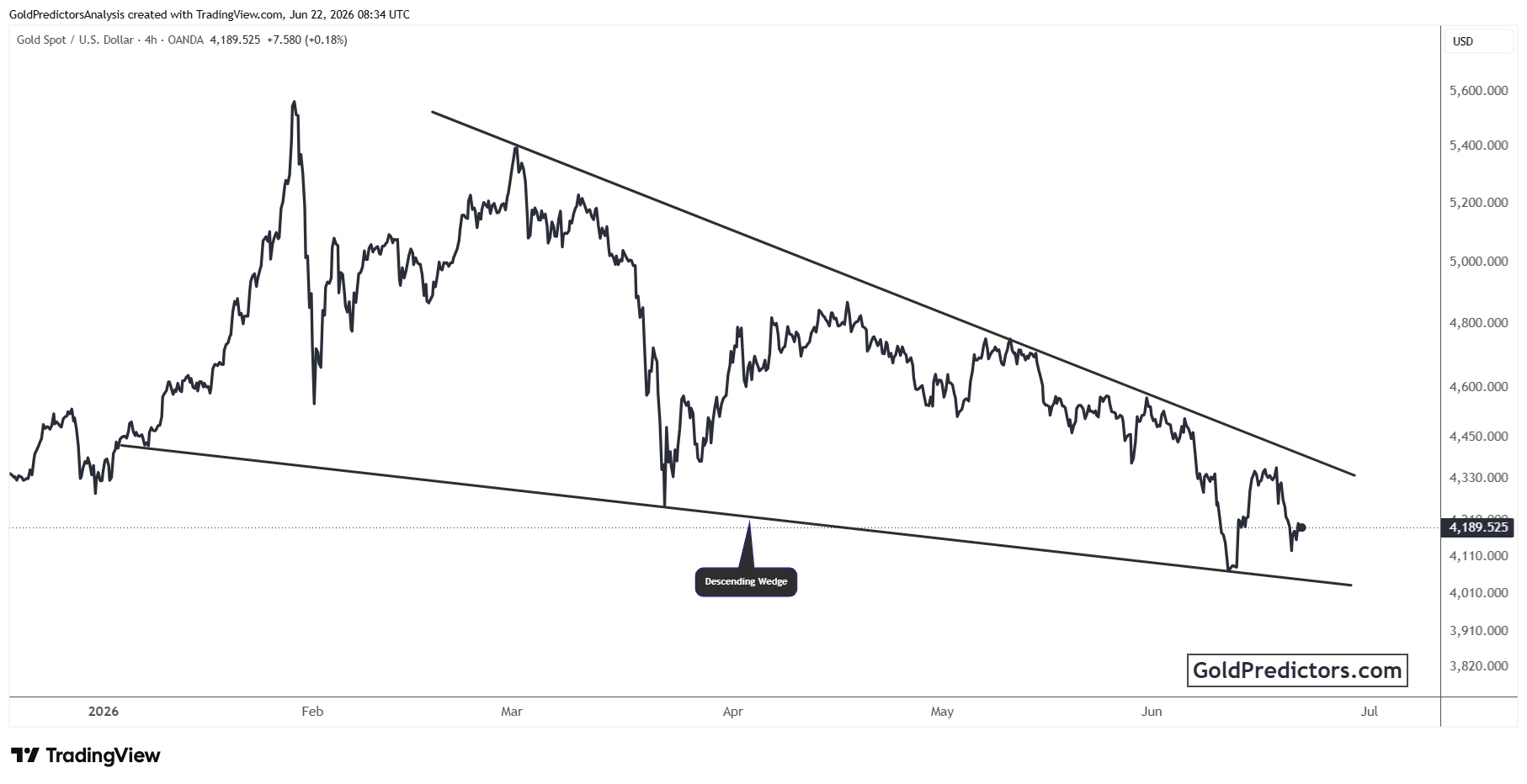 gold chart