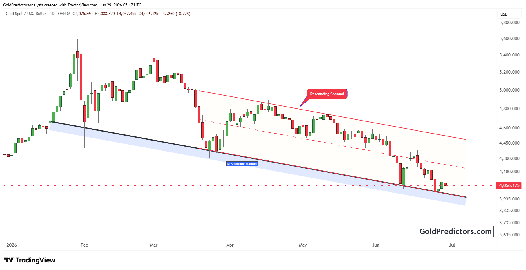 Gold Chart