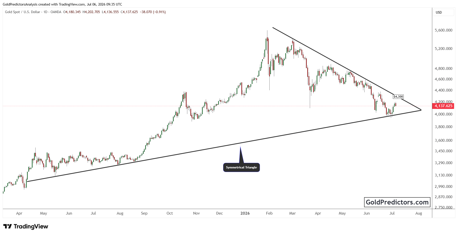 Gold Chart